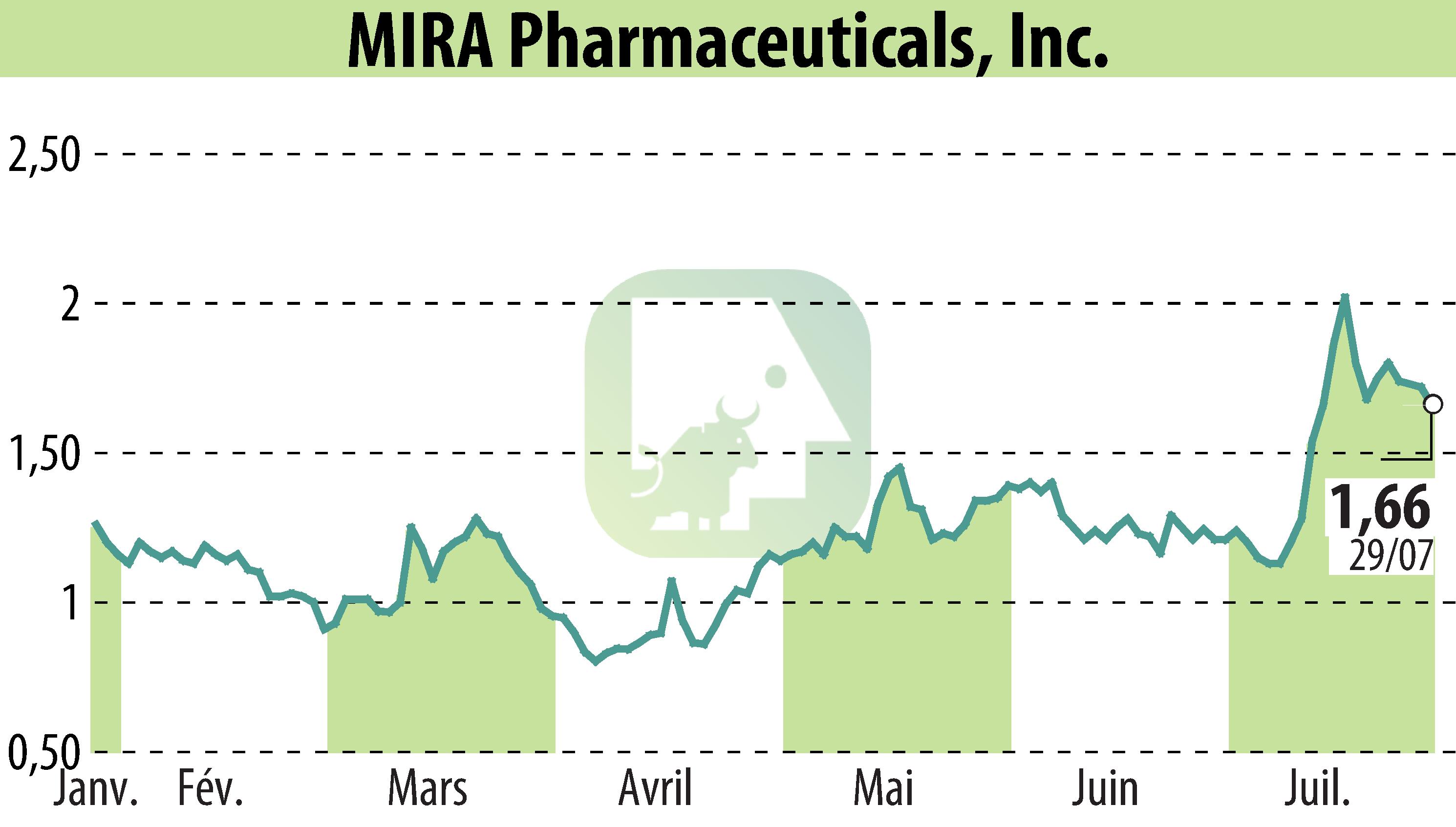 Stock price chart of MIRA Pharmaceuticals (EBR:MIRA) showing fluctuations.