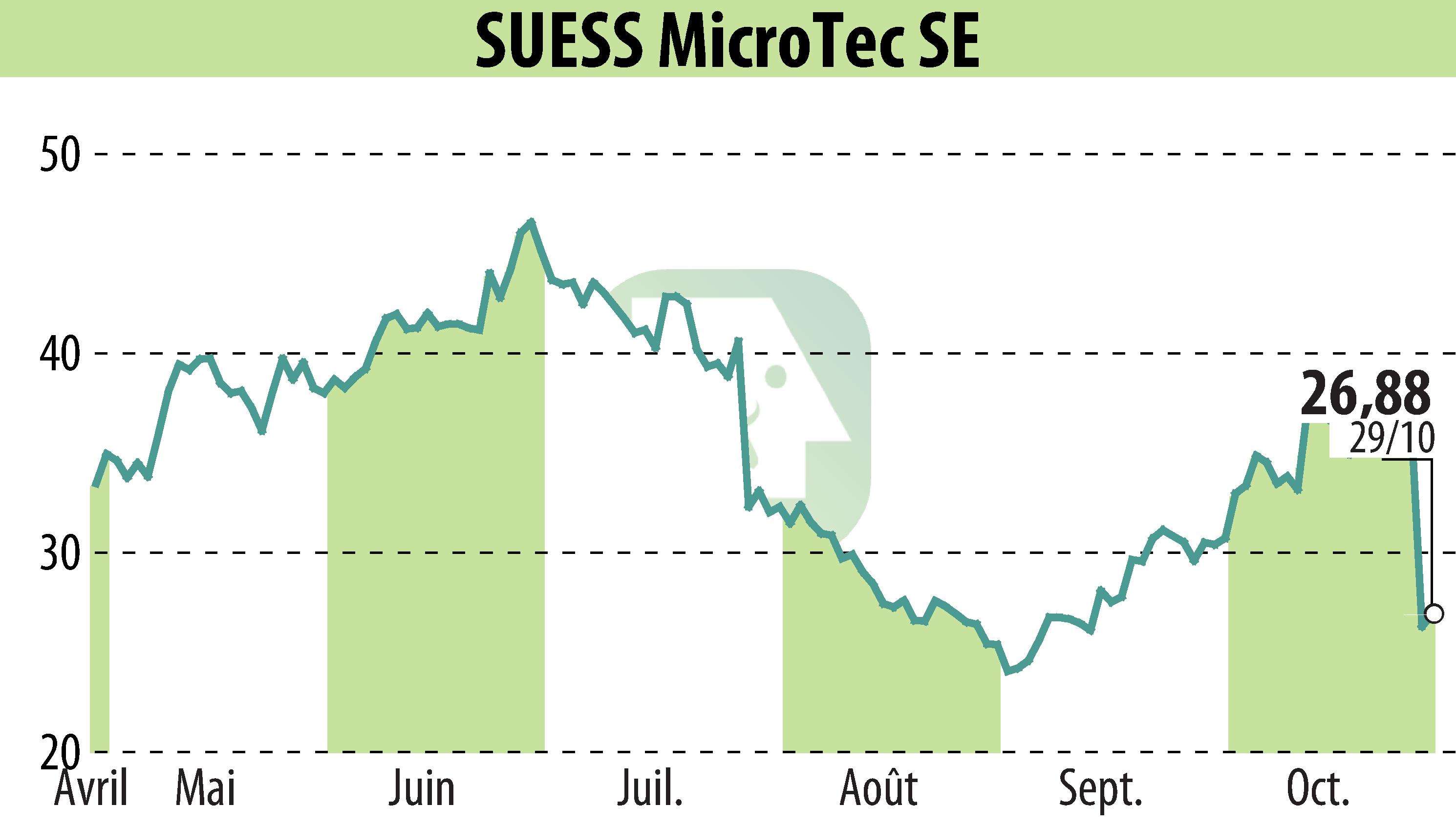 Stock price chart of SÜSS MicroTec AG (EBR:SMHN) showing fluctuations.