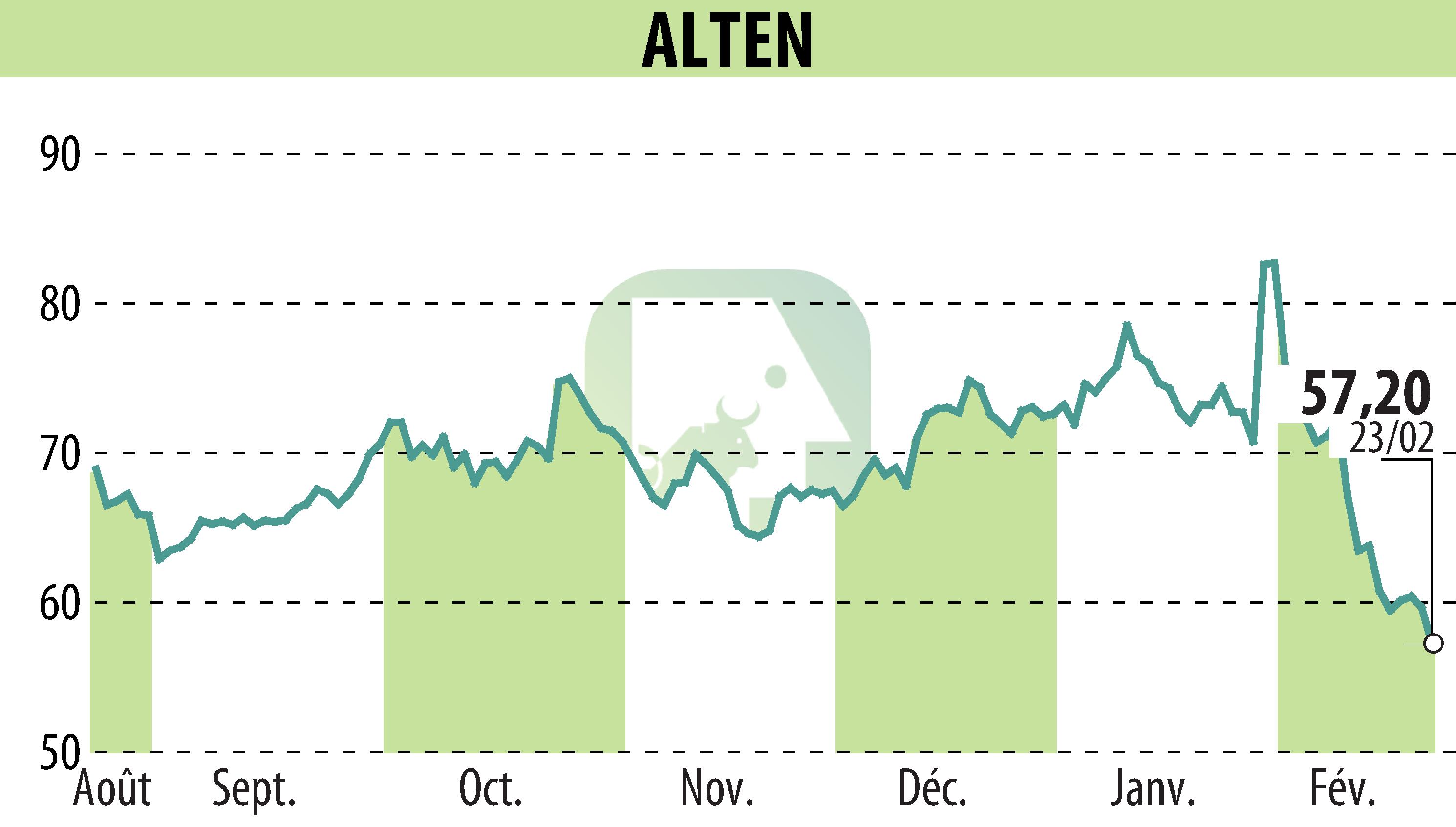 Stock price chart of ALTEN (EPA:ATE) showing fluctuations.