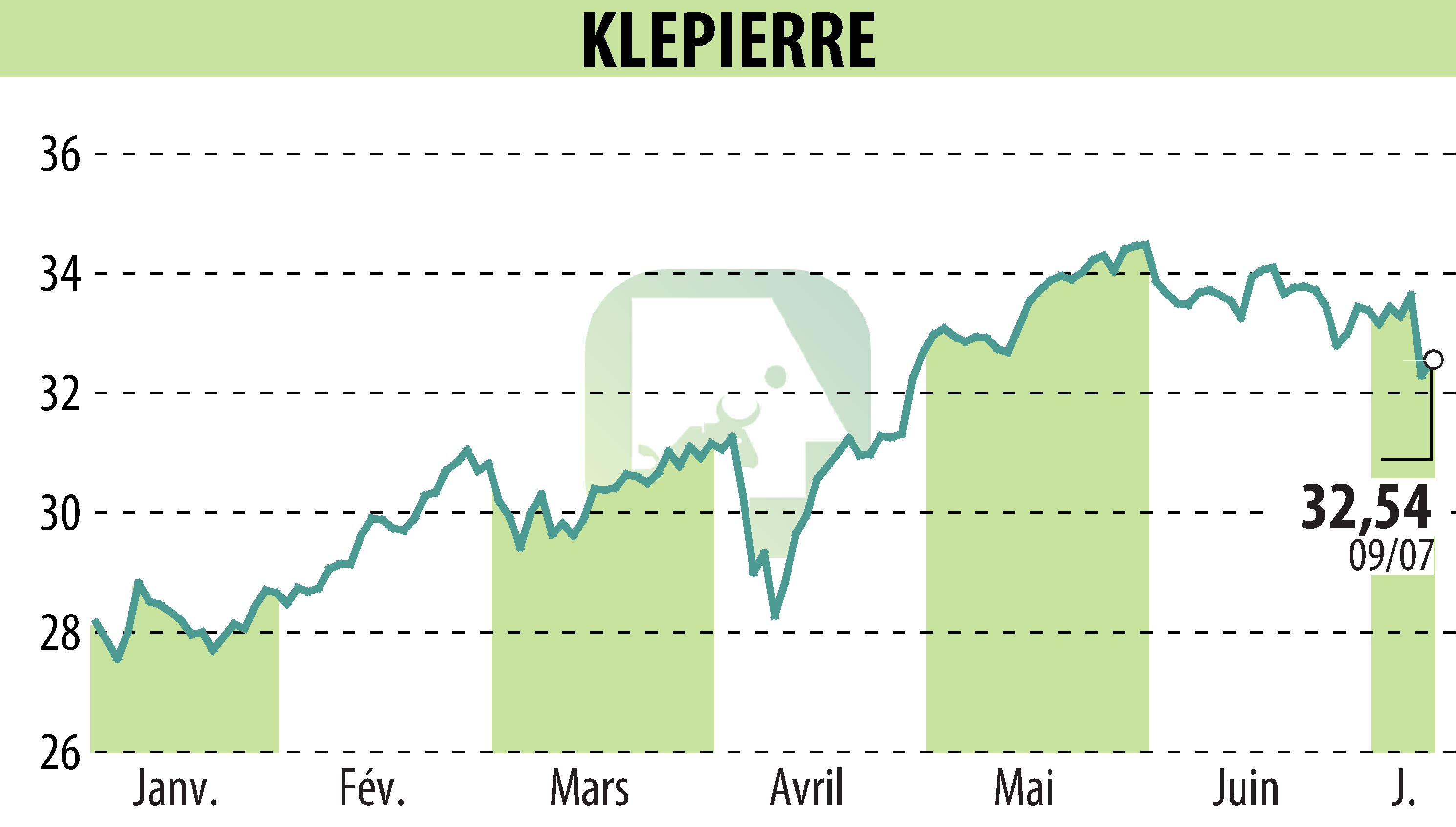 Graphique de l'évolution du cours de l'action KLEPIERRE (EPA:LI).