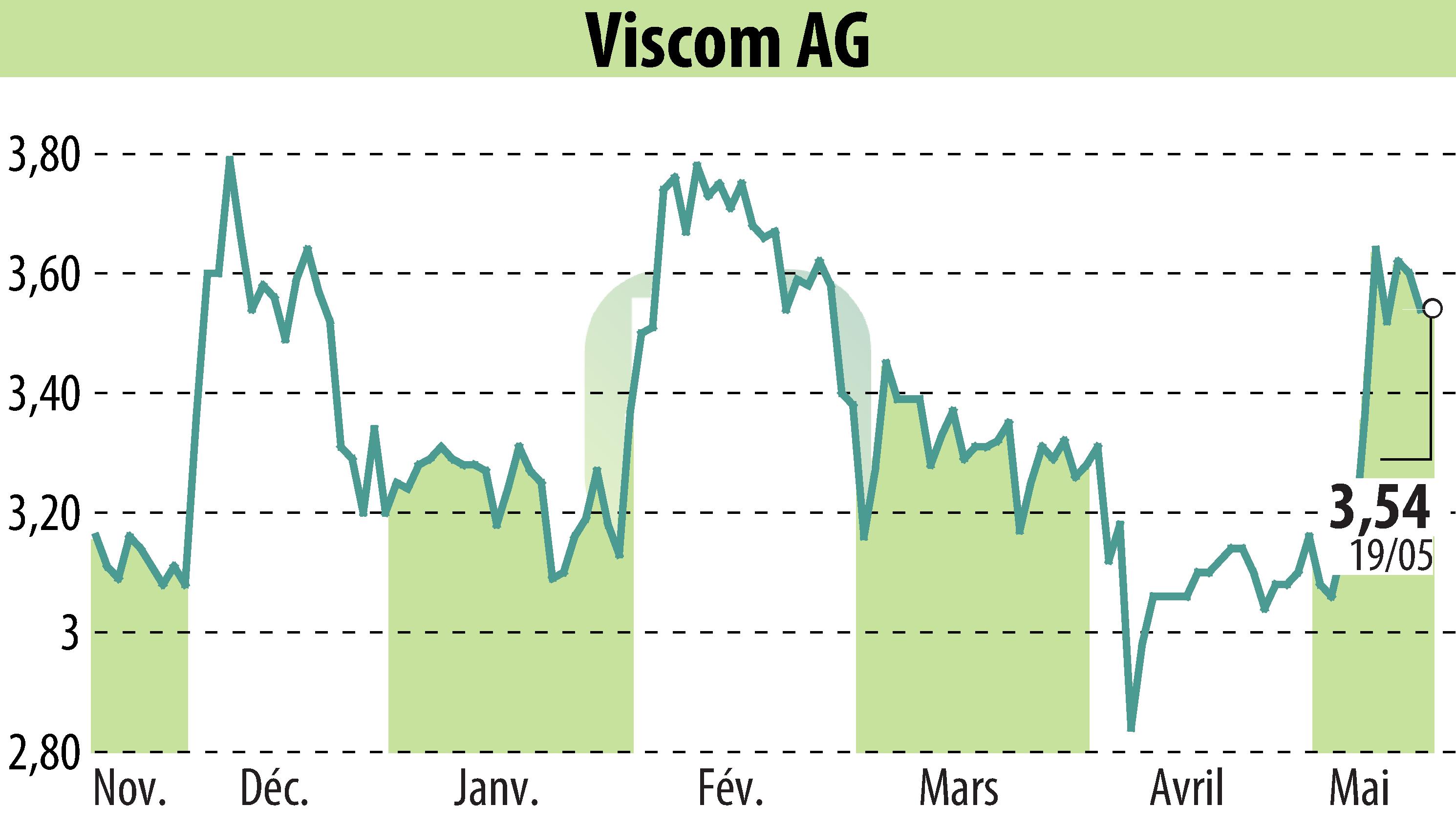 Stock price chart of Viscom AG (EBR:V6C) showing fluctuations.