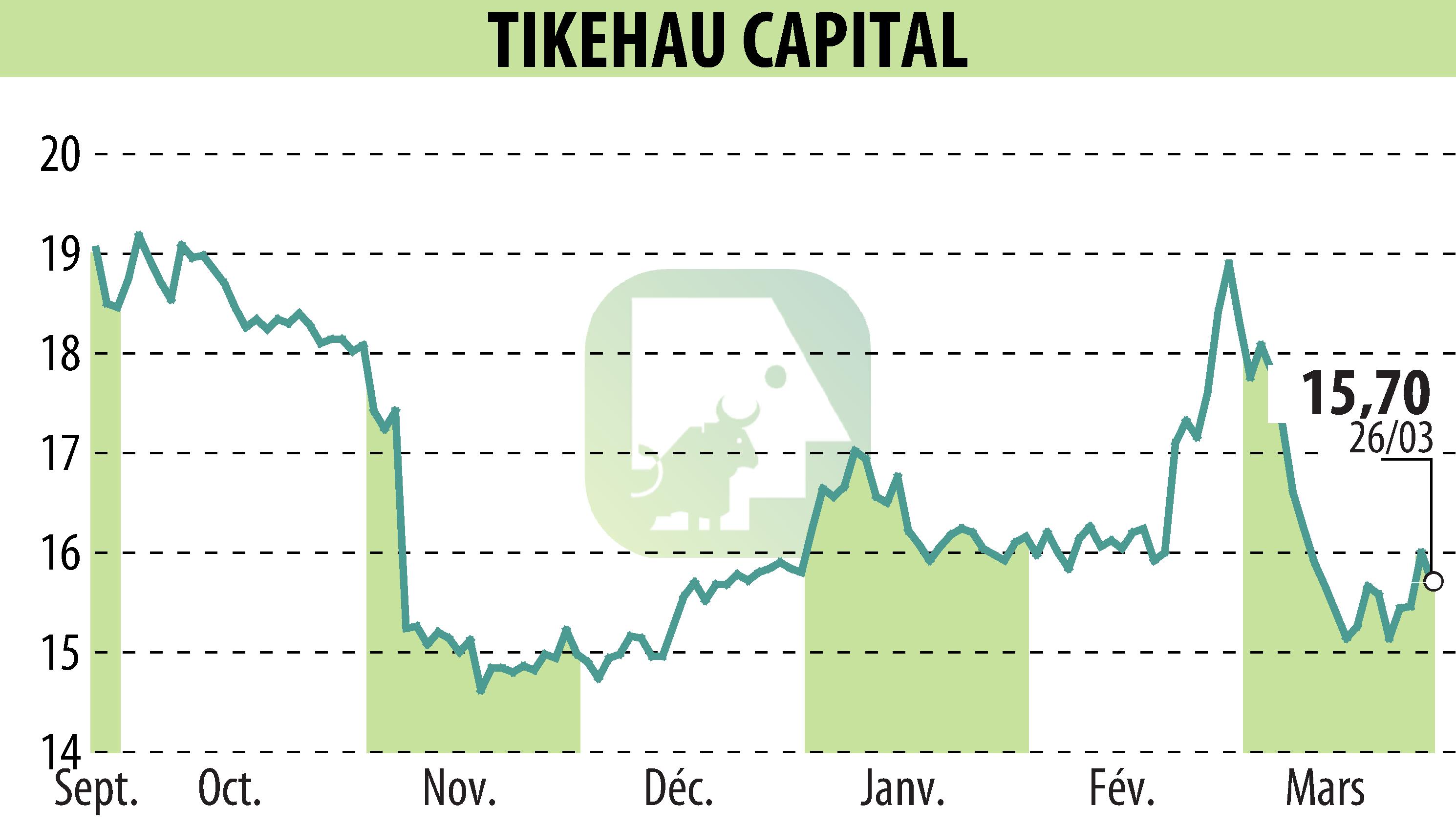 Stock price chart of TIKEHAU CAPITAL (EPA:TKO) showing fluctuations.