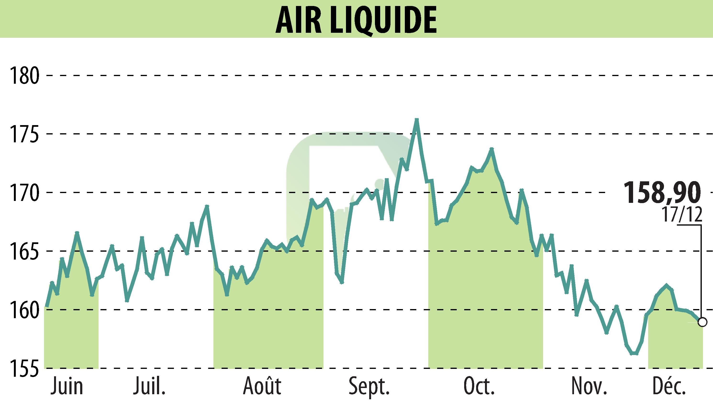 Stock price chart of AIR LIQUIDE (EPA:AI) showing fluctuations.