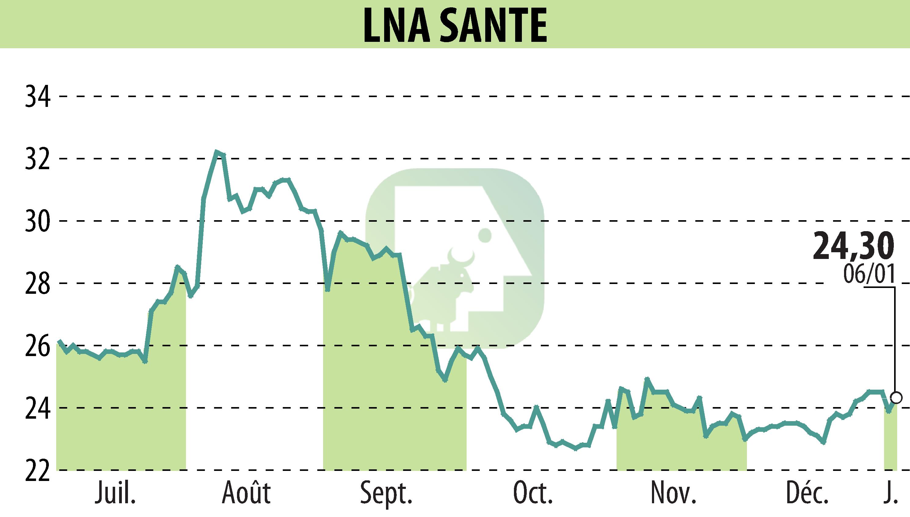 Graphique de l'évolution du cours de l'action LNA SANTE (EPA:LNA).