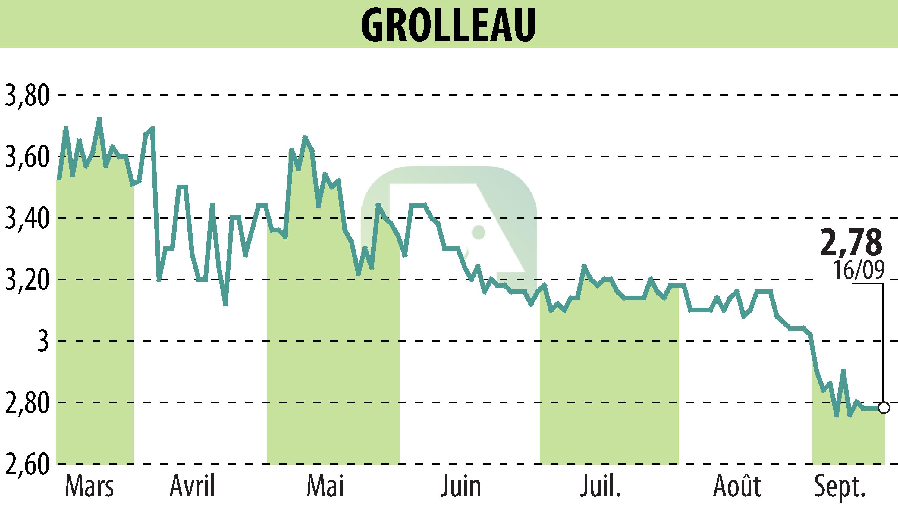Stock price chart of GROLLEAU (EPA:ALGRO) showing fluctuations.