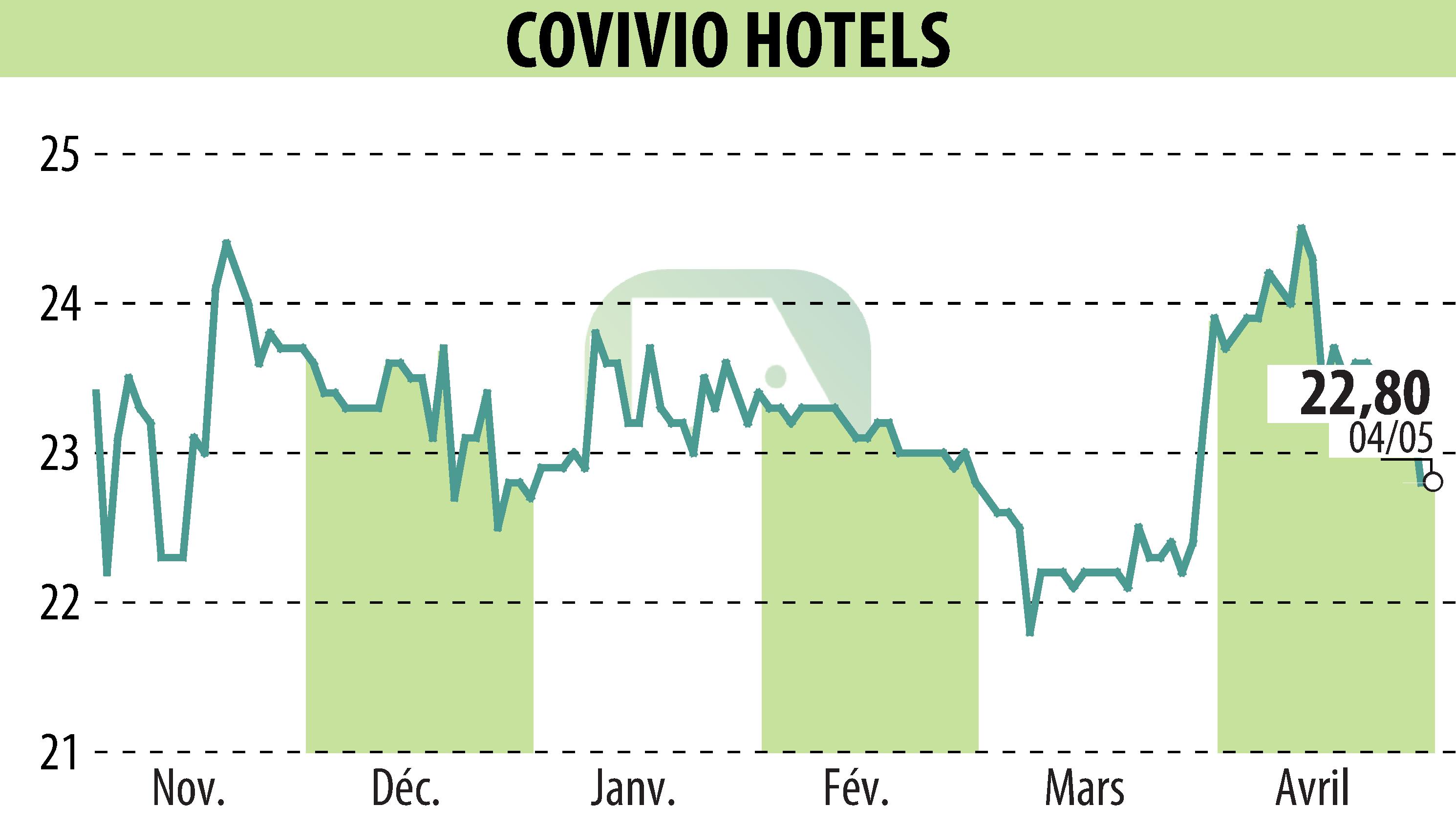 Stock price chart of Covivio Hotels (EPA:COVH) showing fluctuations.