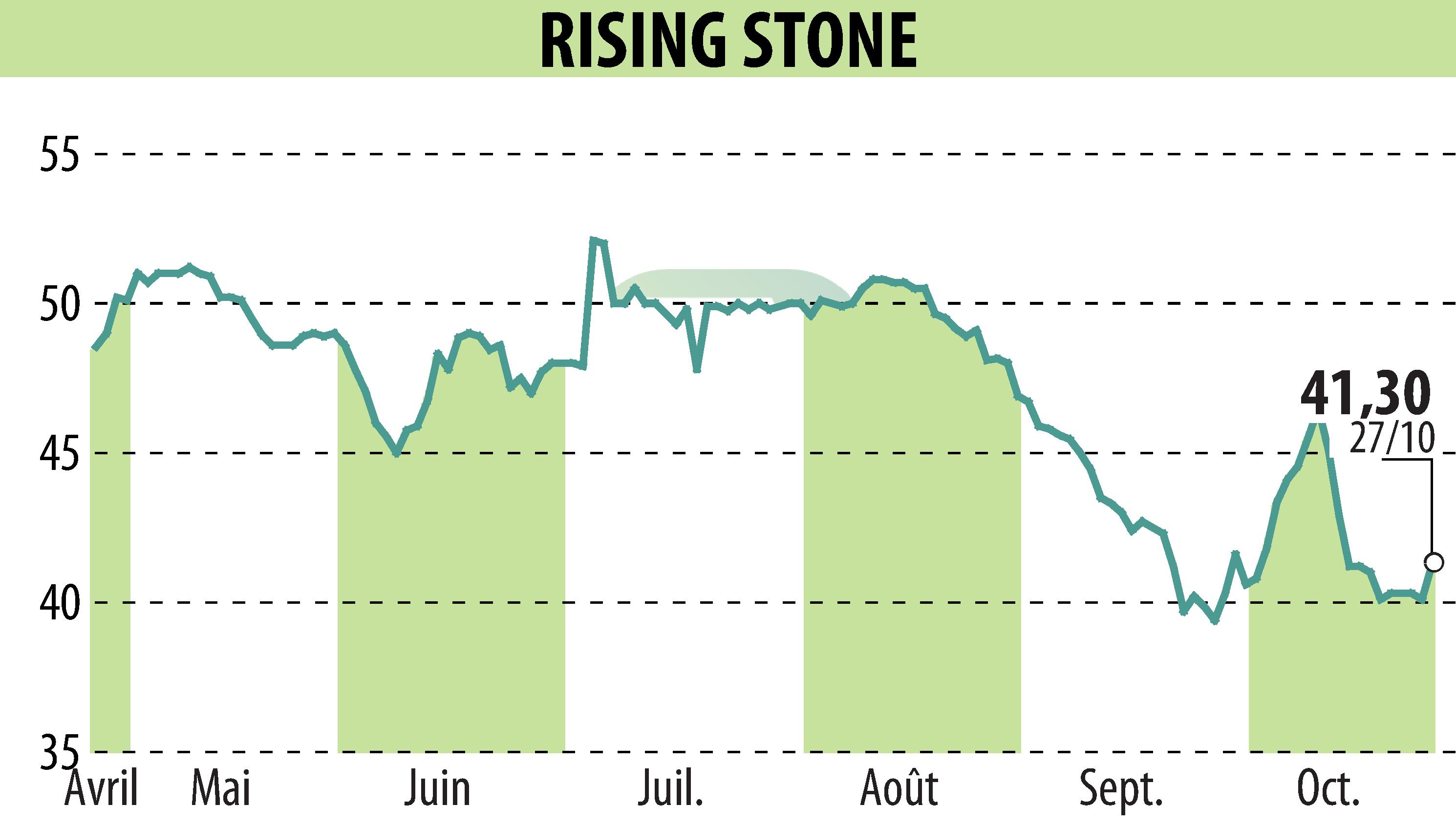 Stock price chart of RISING STONE (EPA:ALRIS) showing fluctuations.