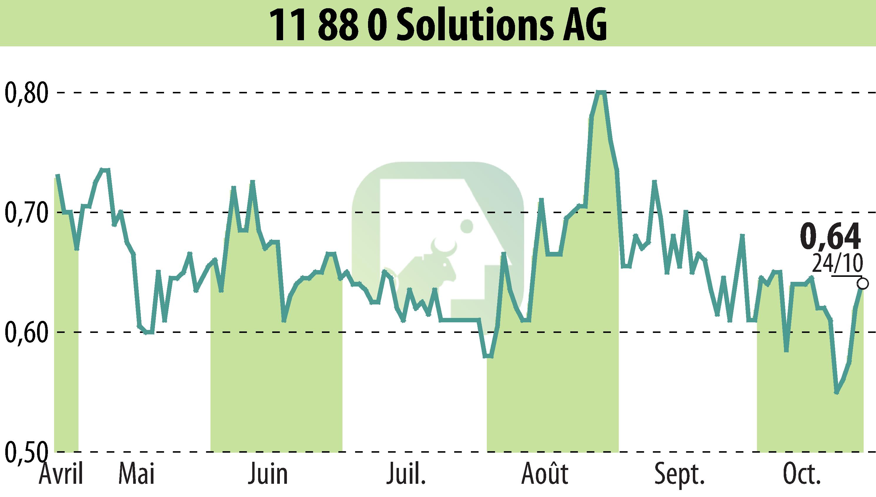 Stock price chart of Telegate AG (EBR:TGT) showing fluctuations.