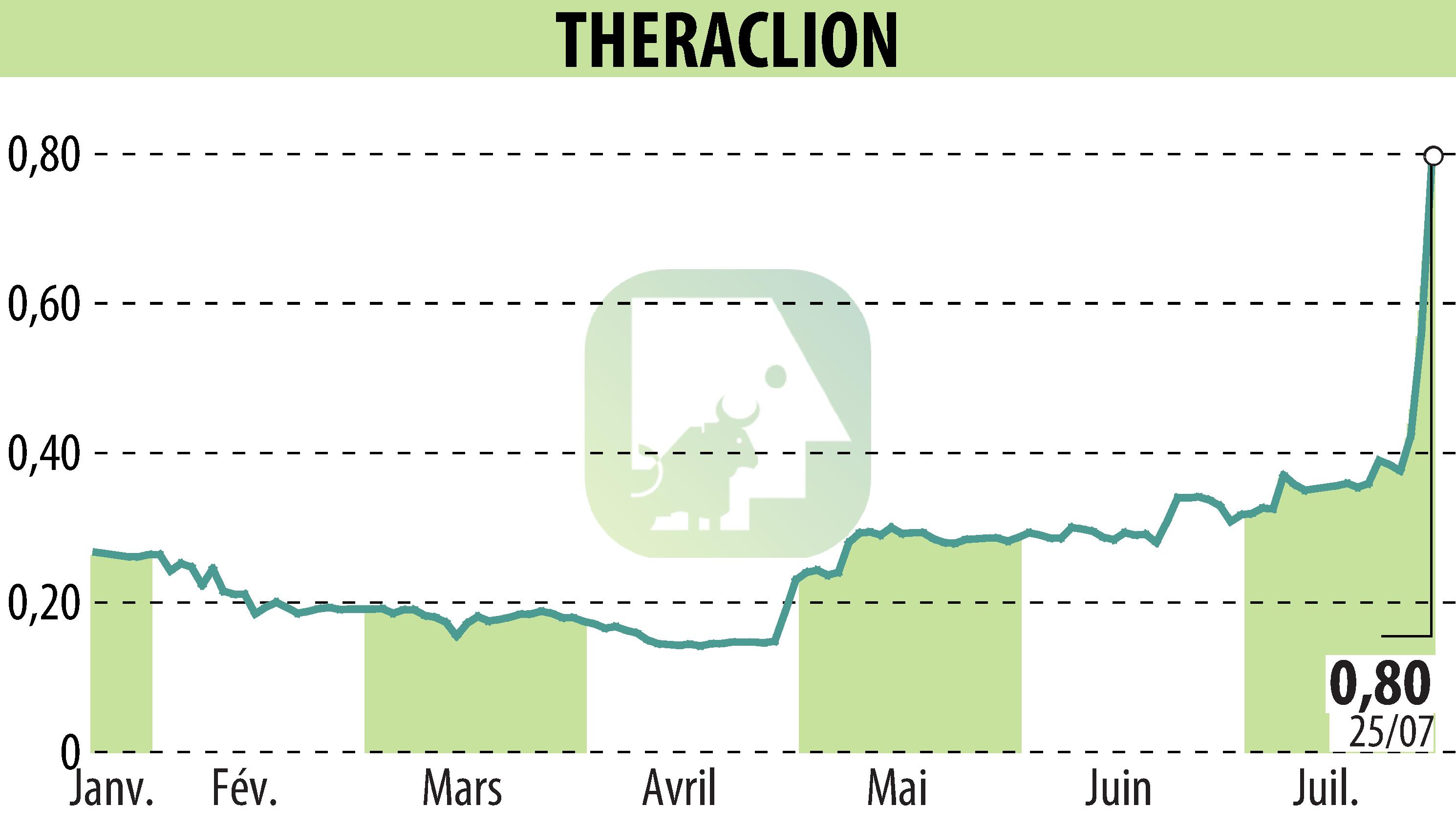 Stock price chart of THERACLION (EPA:ALTHE) showing fluctuations.