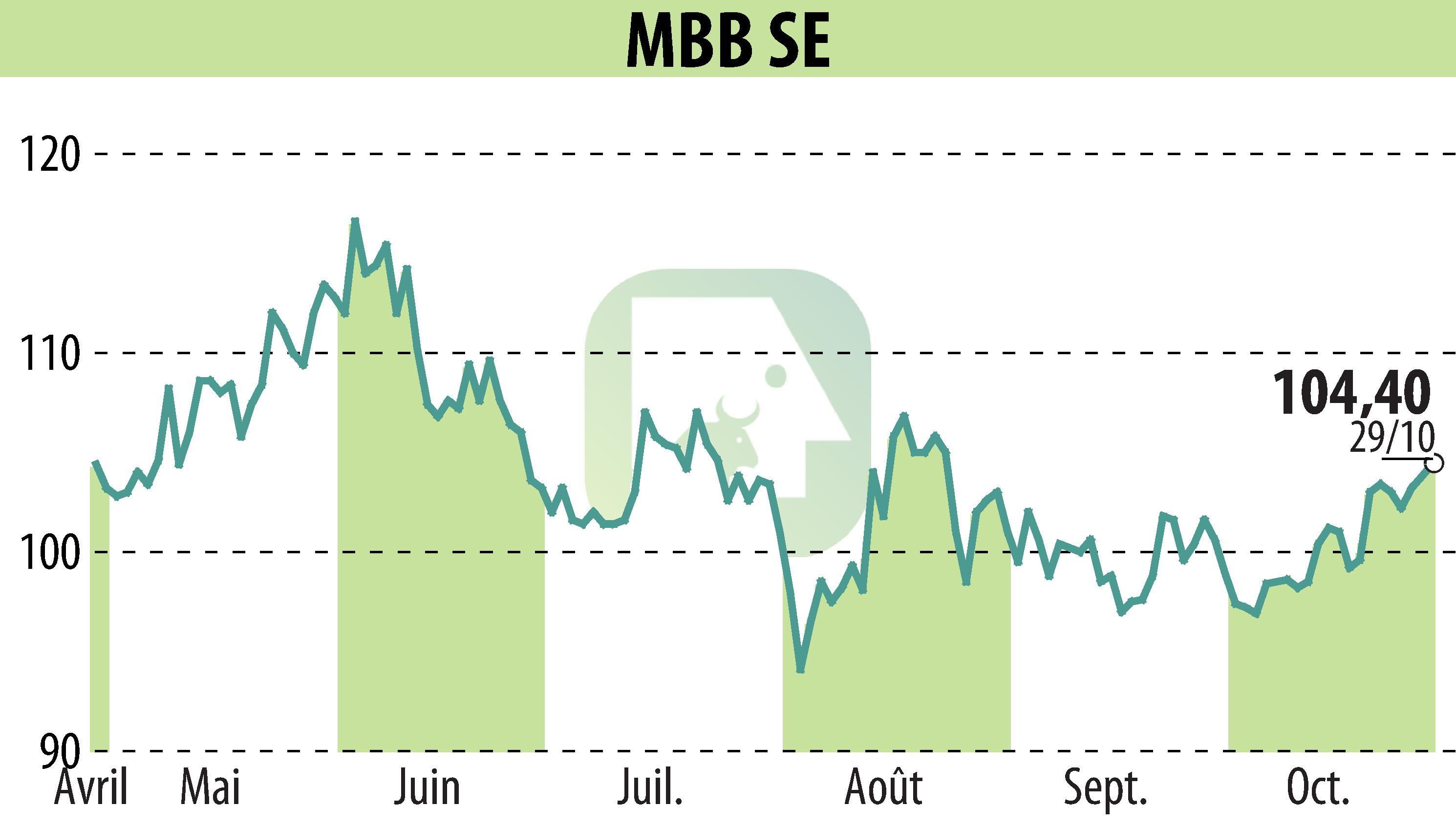 Graphique de l'évolution du cours de l'action MBB Industries AG (EBR:MBB).