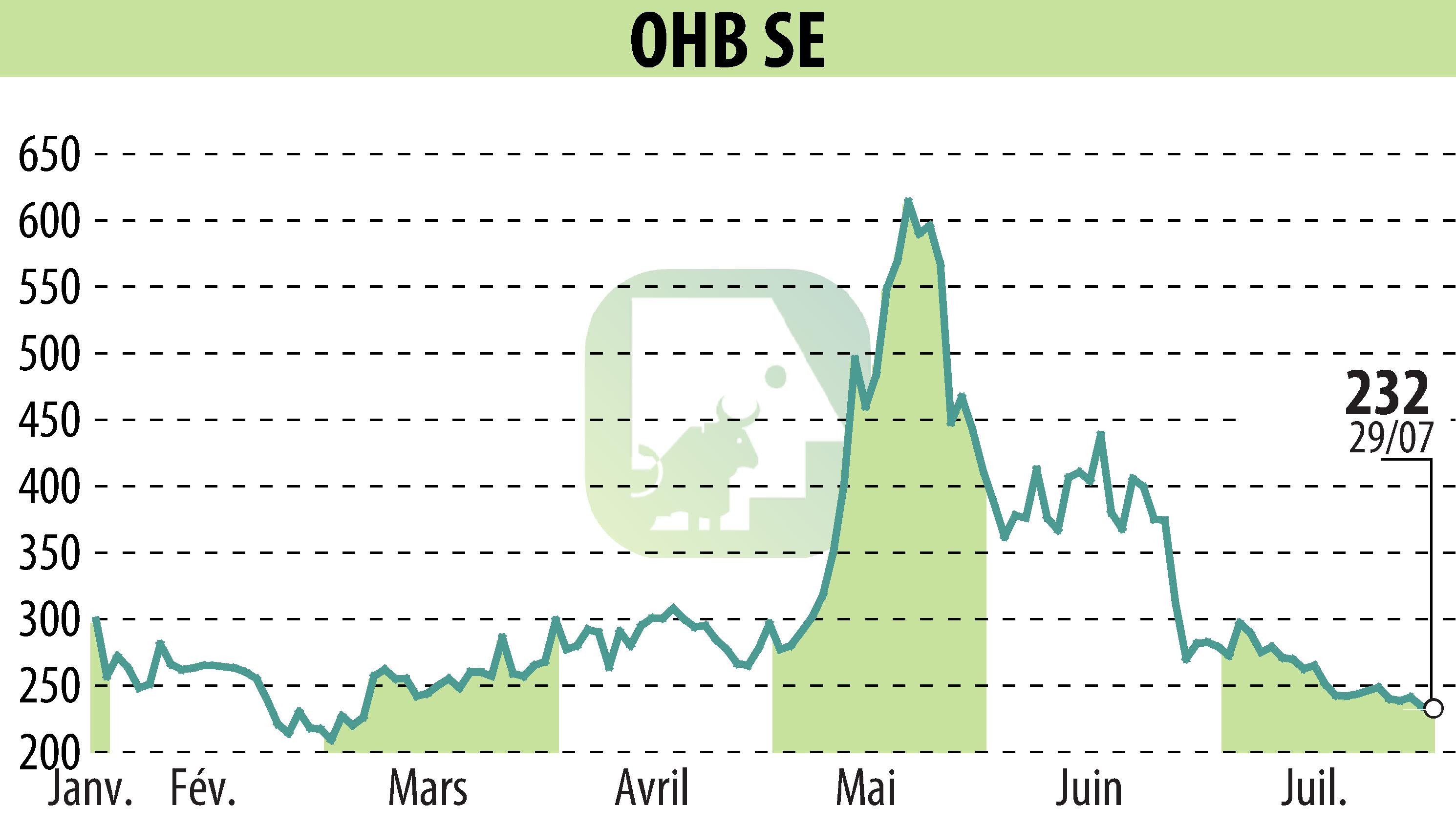Graphique de l'évolution du cours de l'action OHB AG (EBR:OHB).