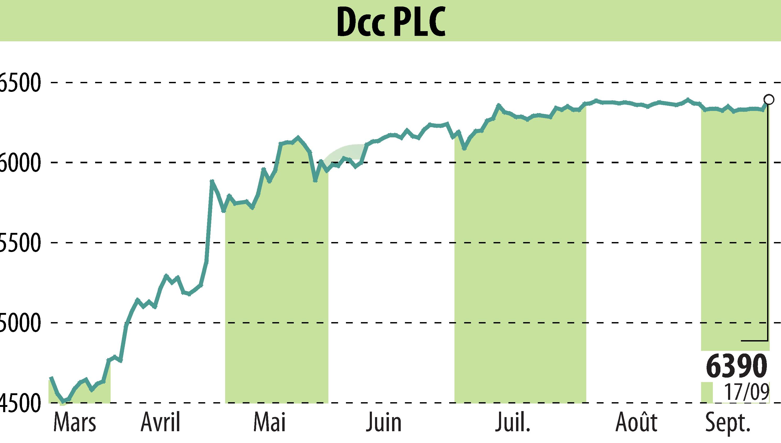 Graphique de l'évolution du cours de l'action DCC Plc (EBR:DCC).