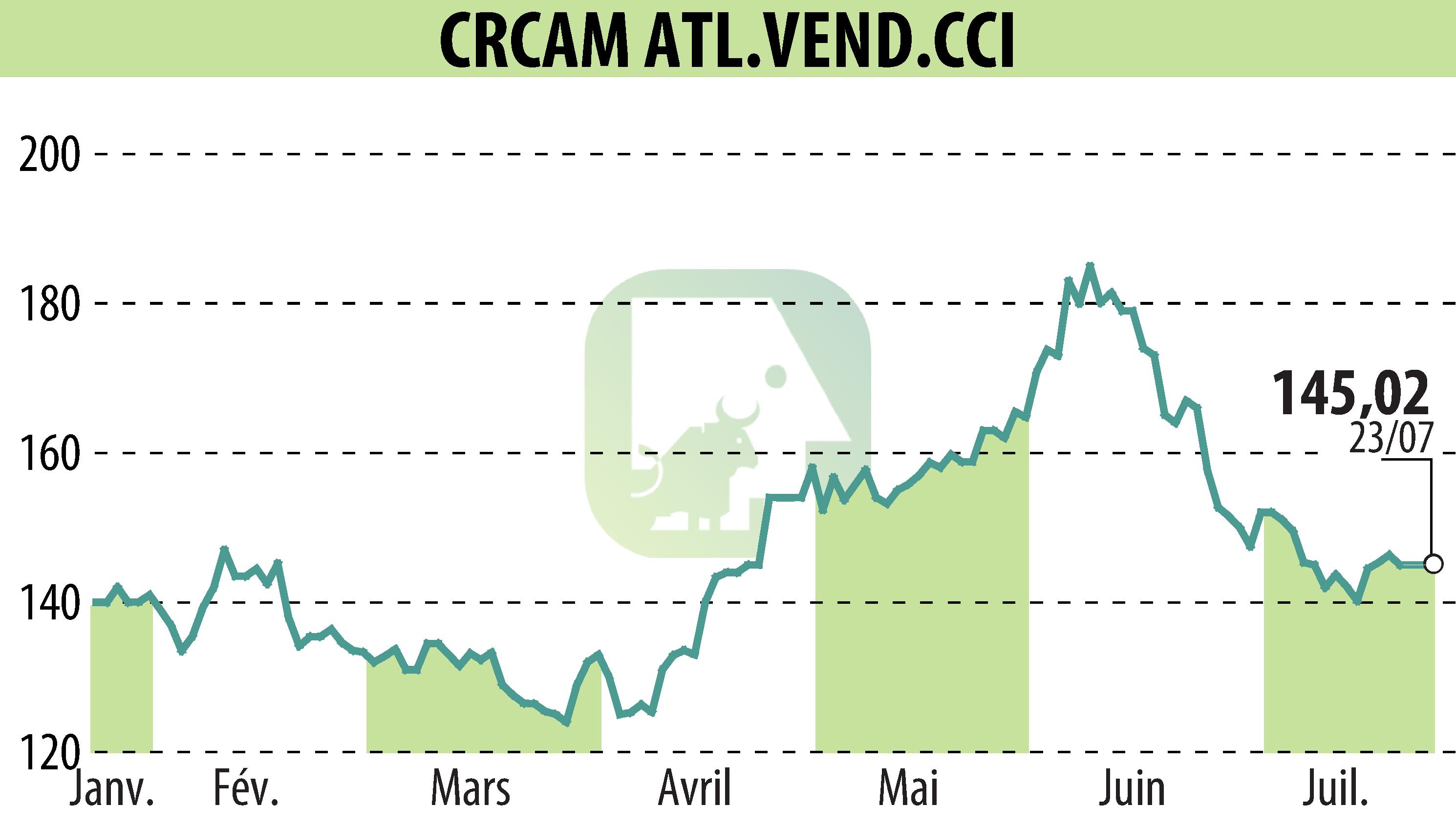 Graphique de l'évolution du cours de l'action CRCAM ATLANTIQUE VENDEE (EPA:CRAV).