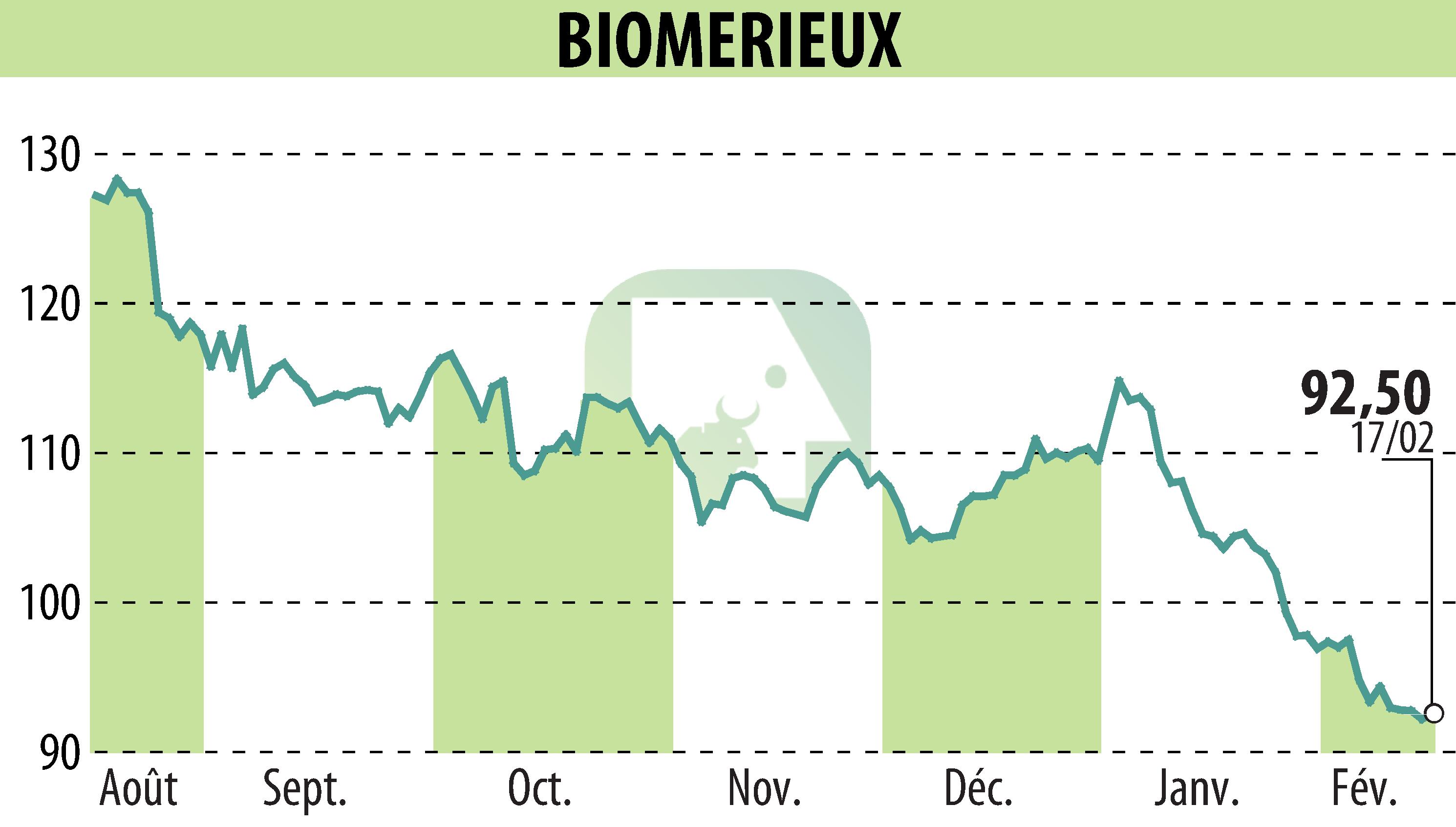 Graphique de l'évolution du cours de l'action BIOMERIEUX (EPA:BIM).