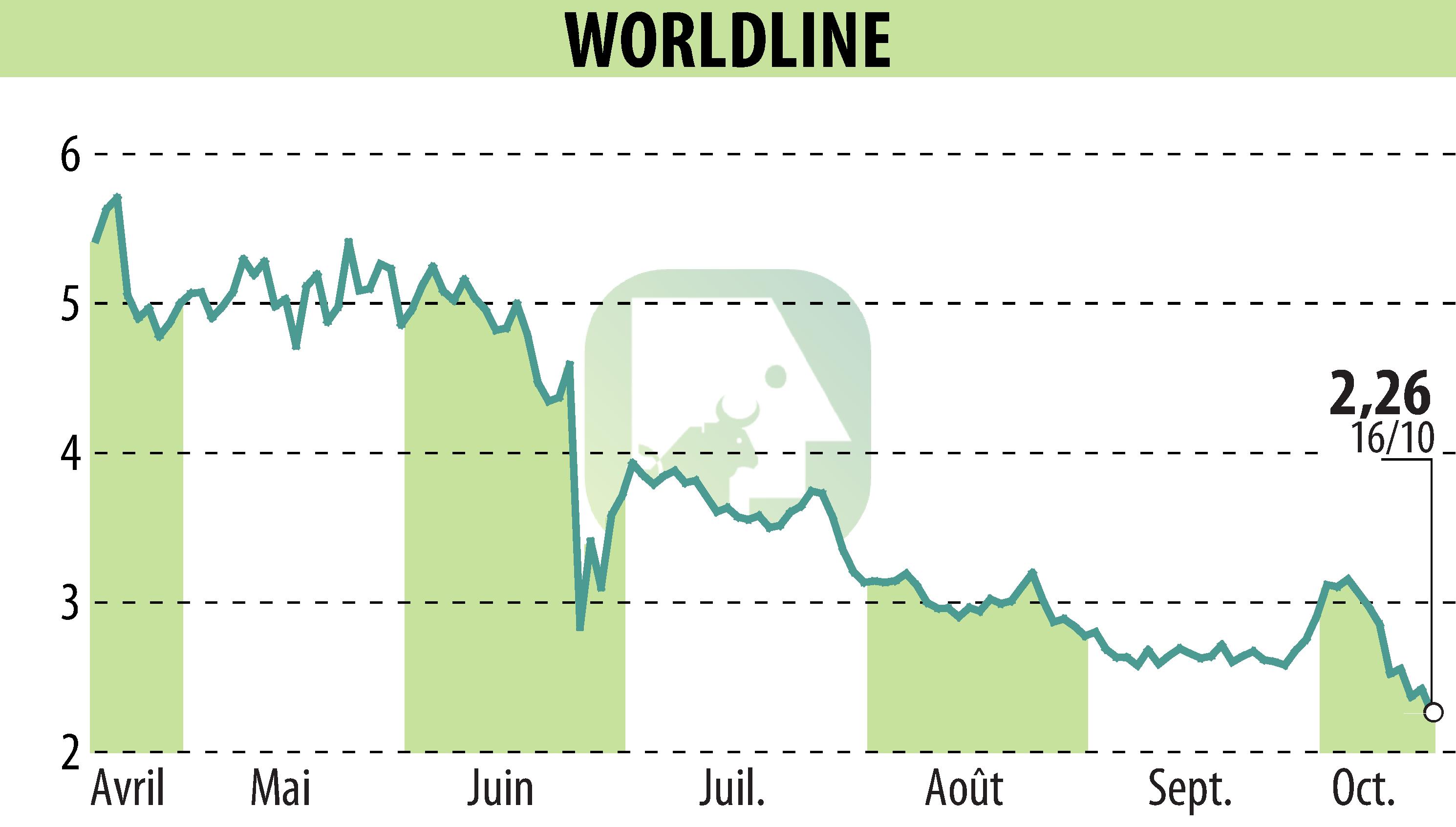 Graphique de l'évolution du cours de l'action WORLDLINE (EPA:WLN).