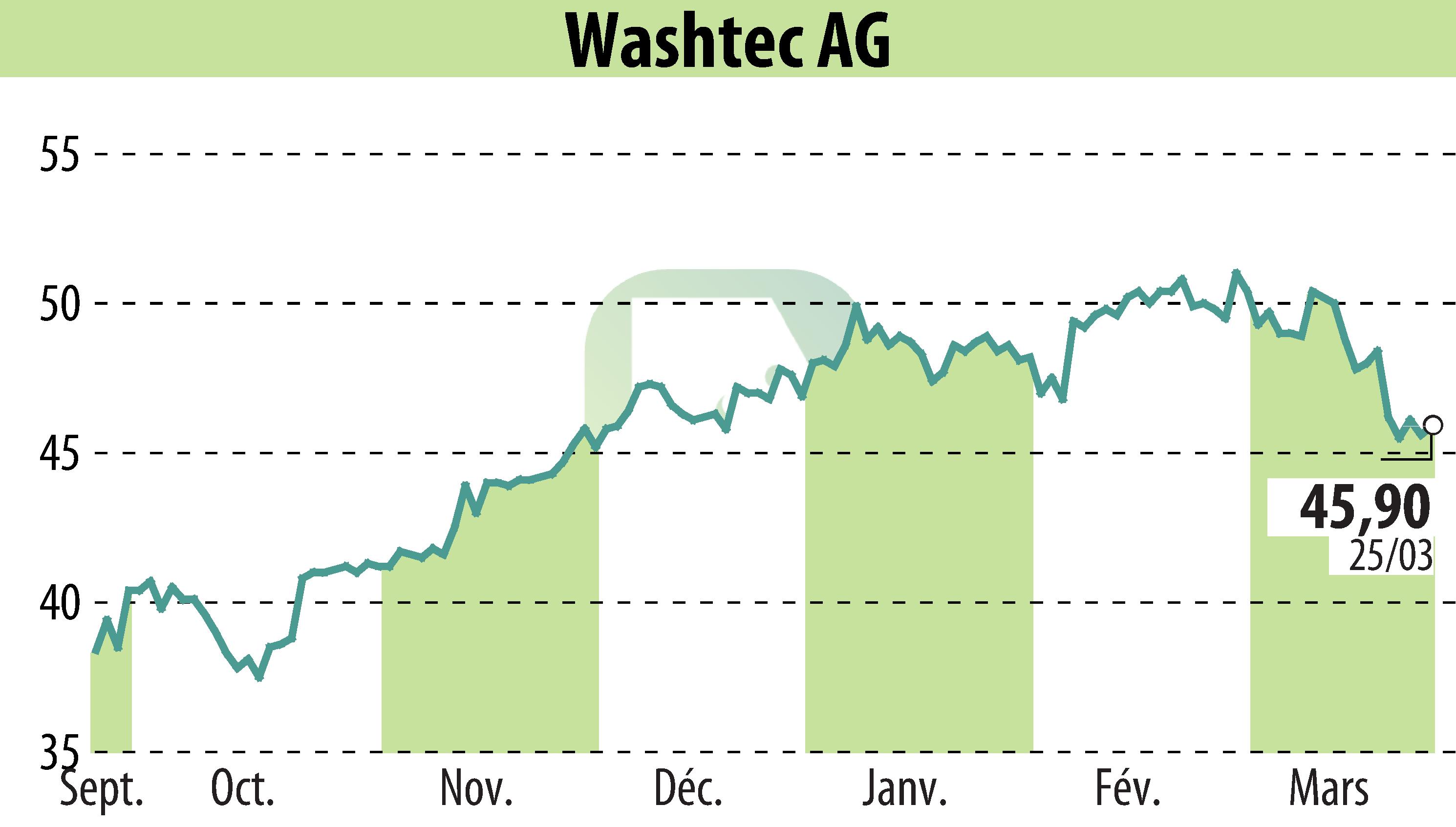 Graphique de l'évolution du cours de l'action WashTec AG (EBR:WSU).