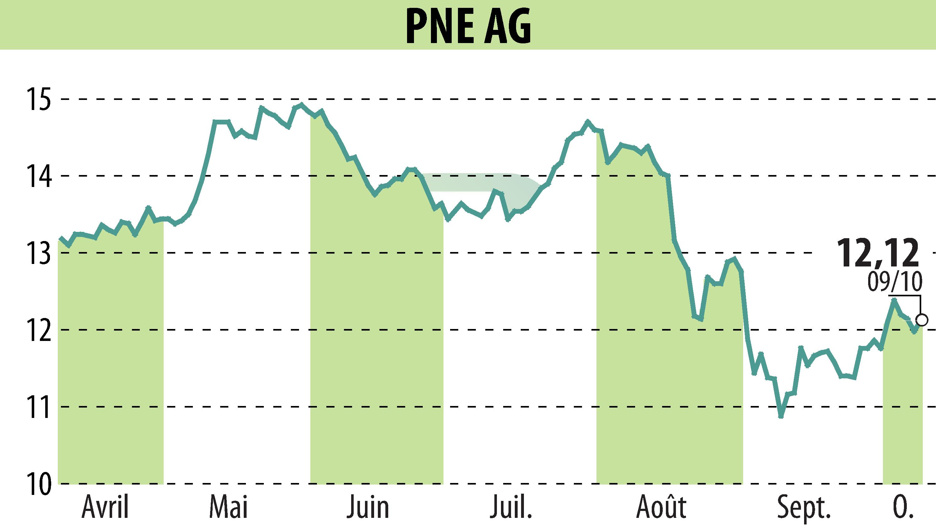 Stock price chart of PNE WIND AG (EBR:PNE3) showing fluctuations.