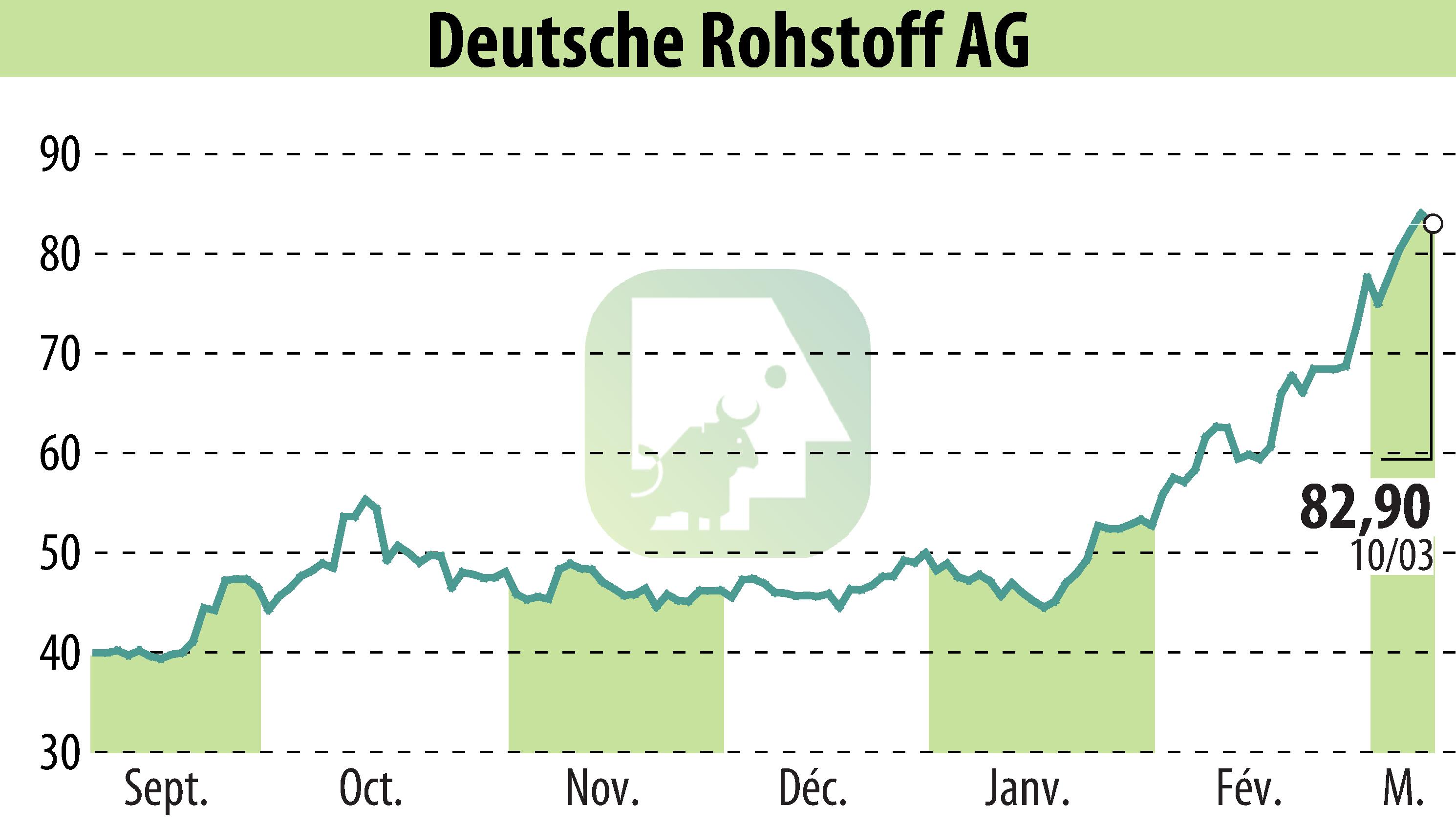 Stock price chart of Deutsche Rohstoff AG (EBR:DR0) showing fluctuations.
