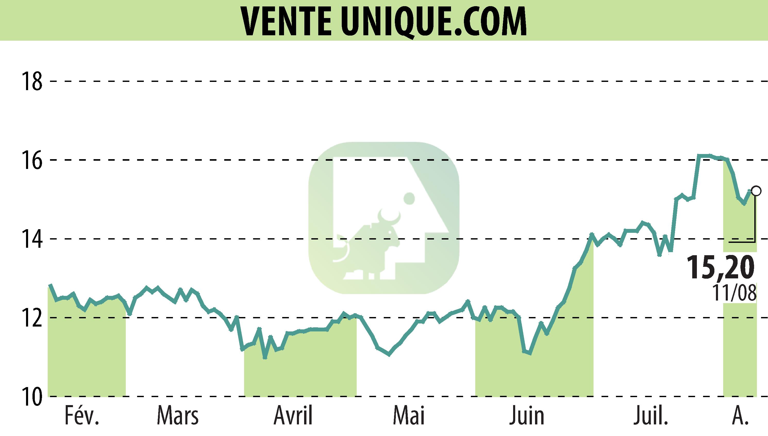 Graphique de l'évolution du cours de l'action VENTE UNIQUE.COM (EPA:ALVU).