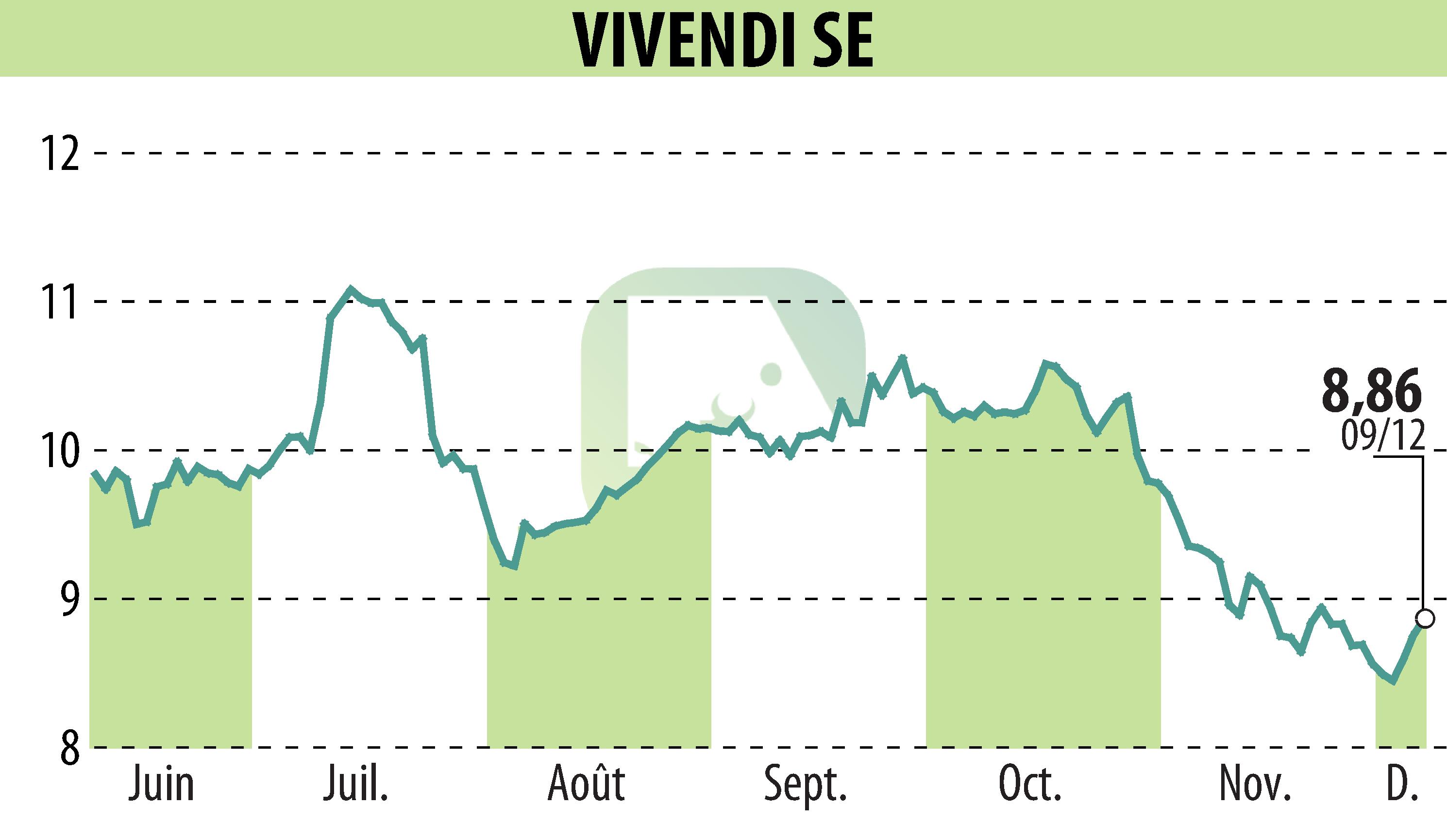 Graphique de l'évolution du cours de l'action VIVENDI (EPA:VIV).