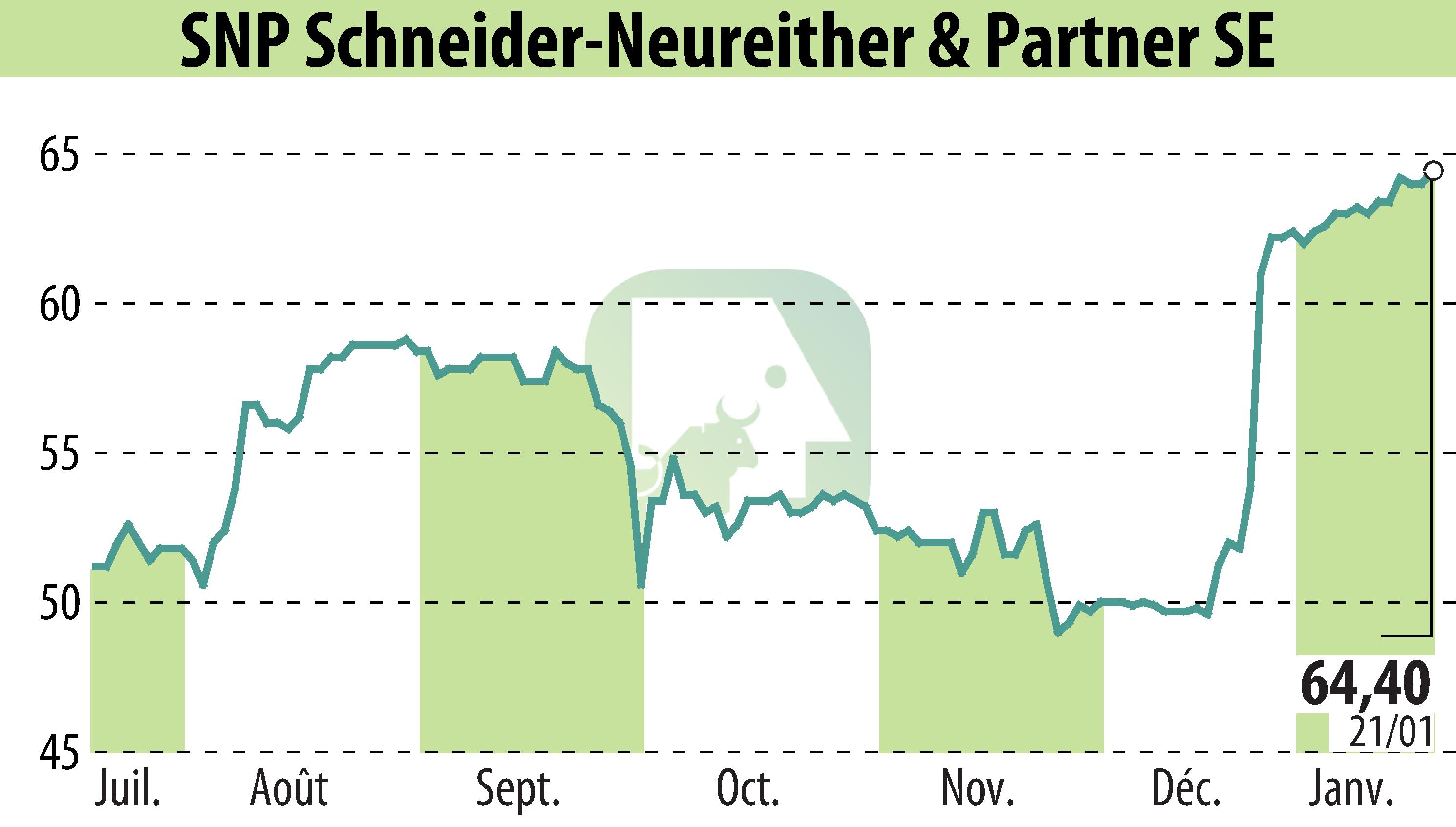 Graphique de l'évolution du cours de l'action SNP Schneider-Neureither & Partner AG (EBR:SHF).