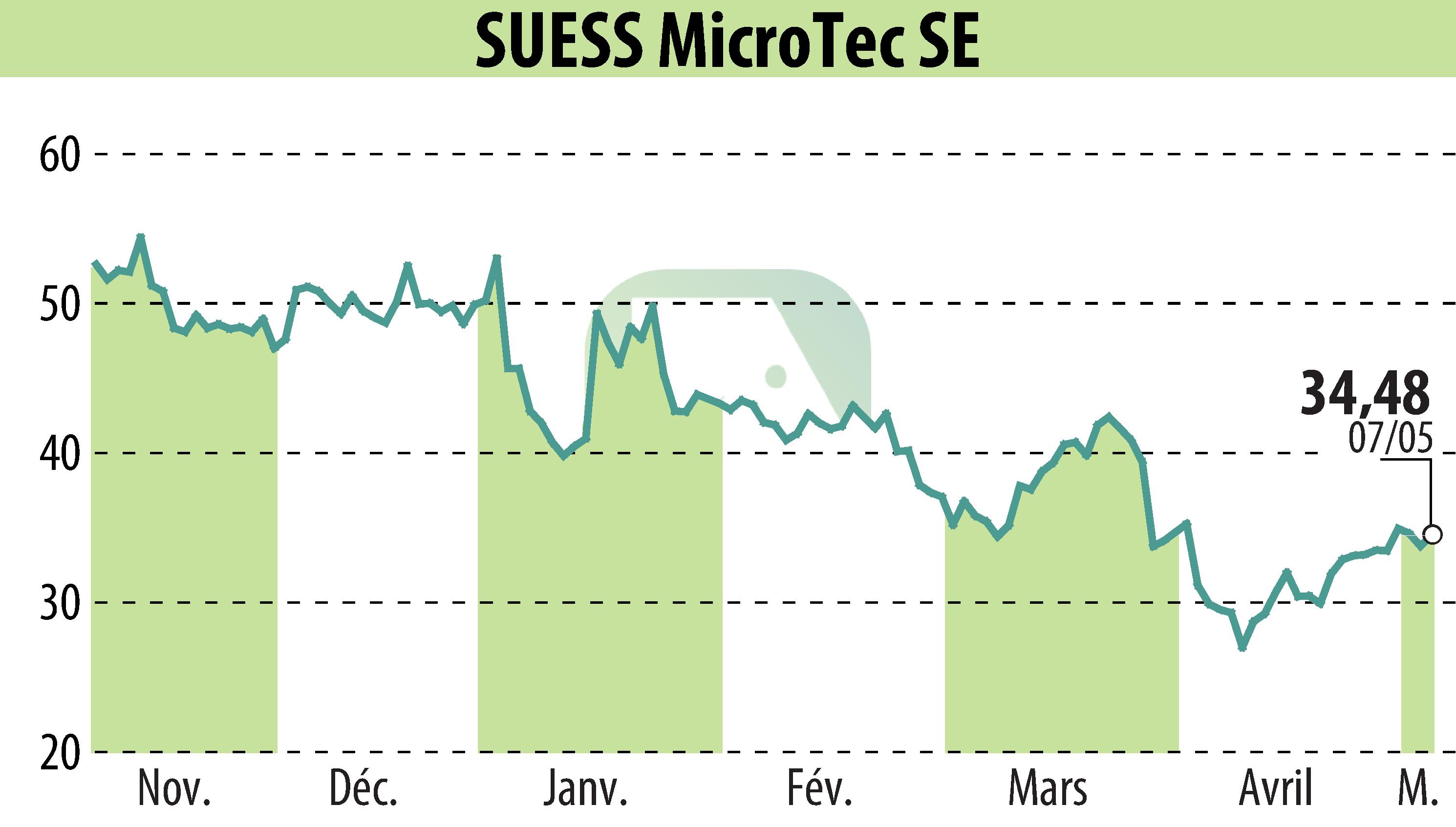 Graphique de l'évolution du cours de l'action SÜSS MicroTec AG (EBR:SMHN).