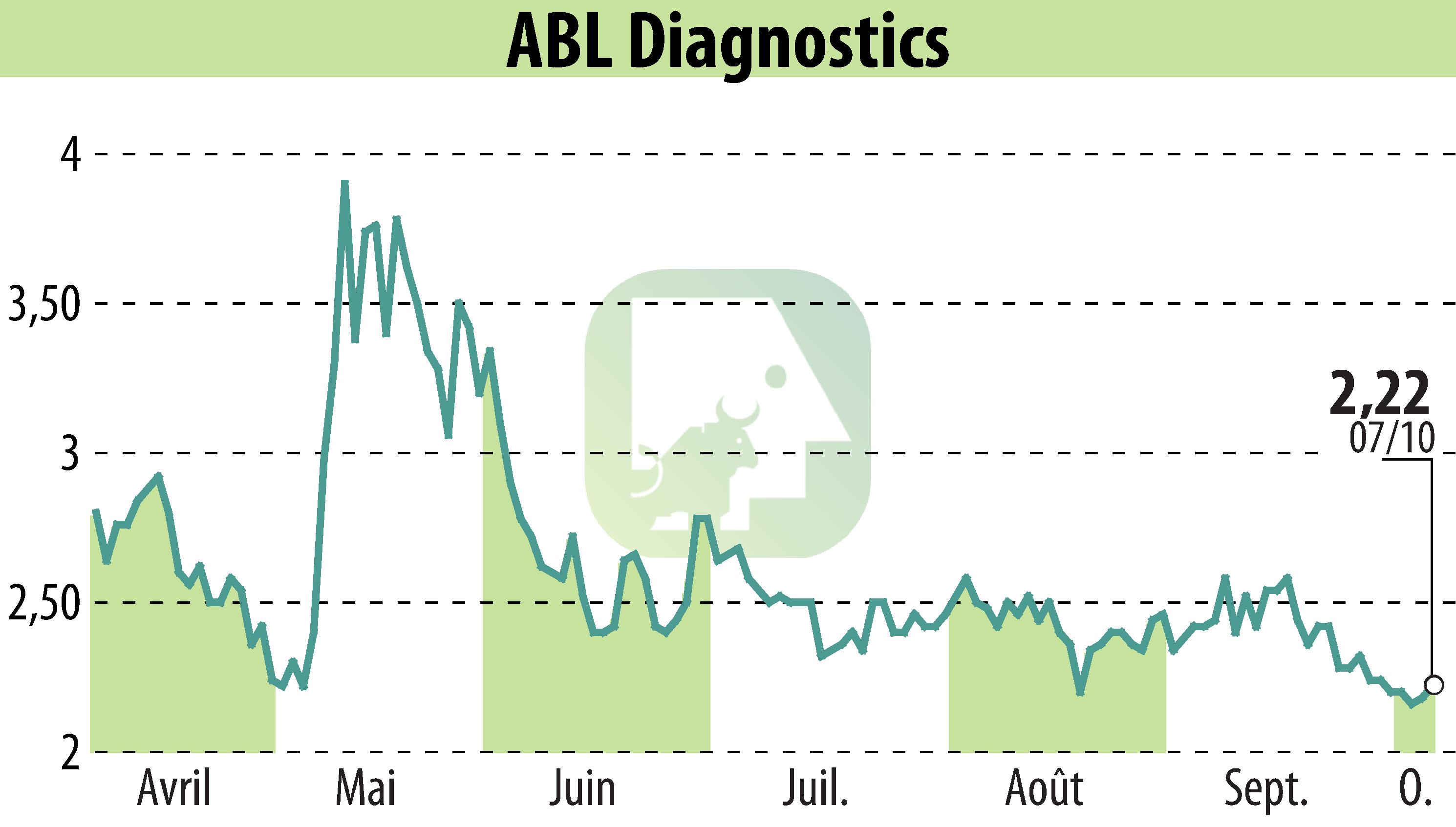 Stock price chart of ABL DIAGNOSTICS (EPA:ABLD) showing fluctuations.