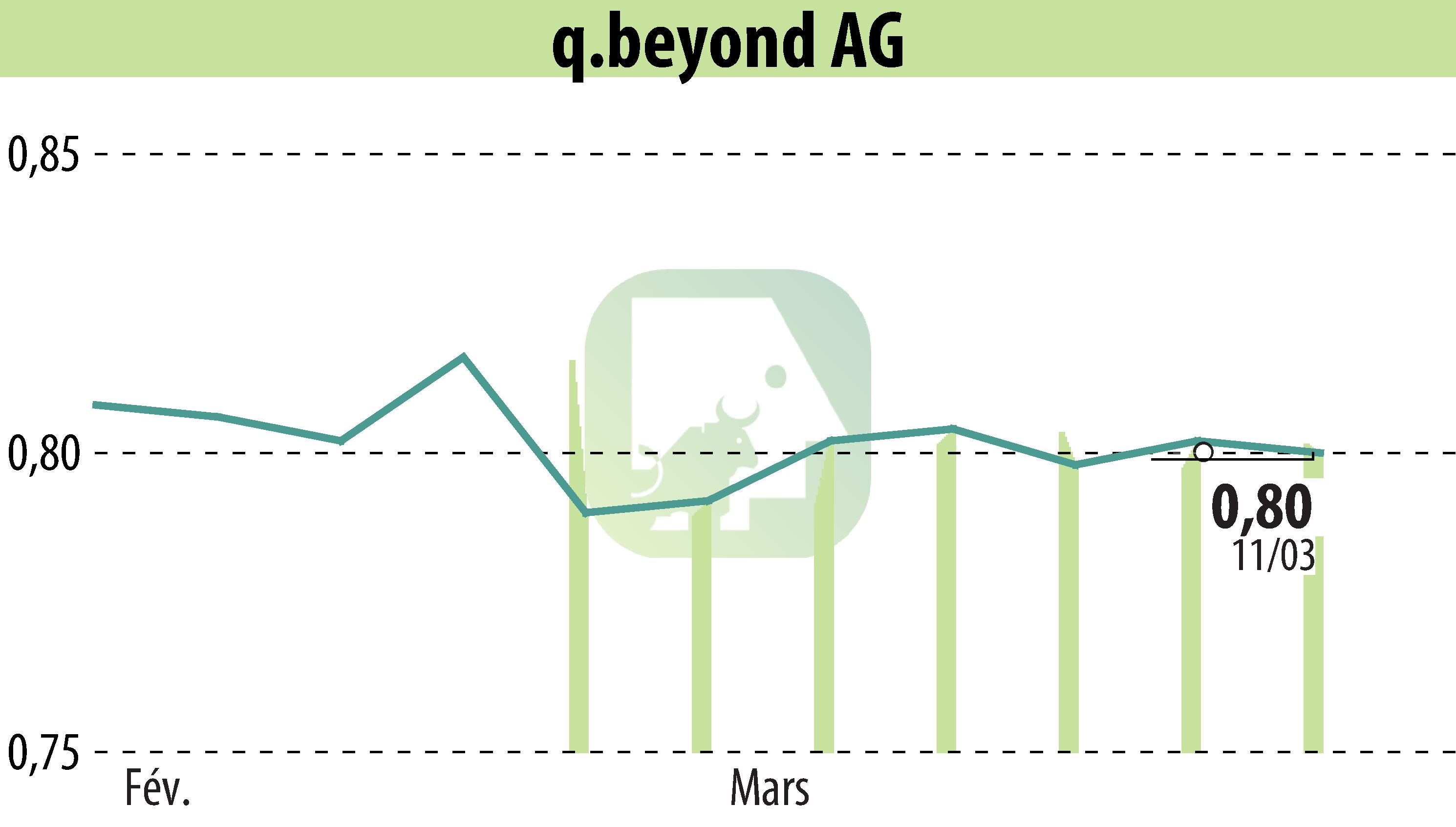 Graphique de l'évolution du cours de l'action Q.beyond AG (EBR:QBY).