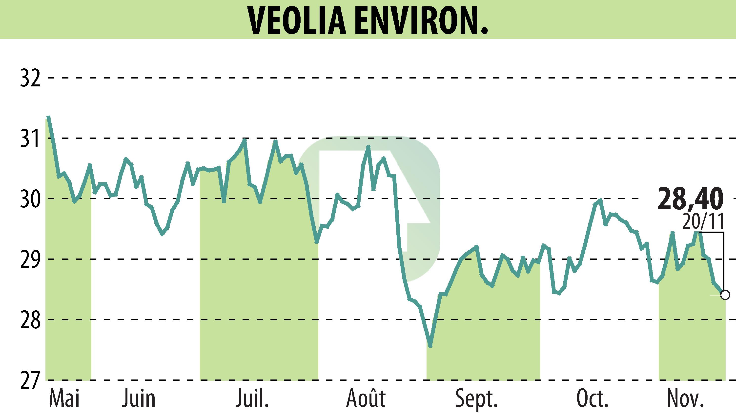 Graphique de l'évolution du cours de l'action VEOLIA (EPA:VIE).