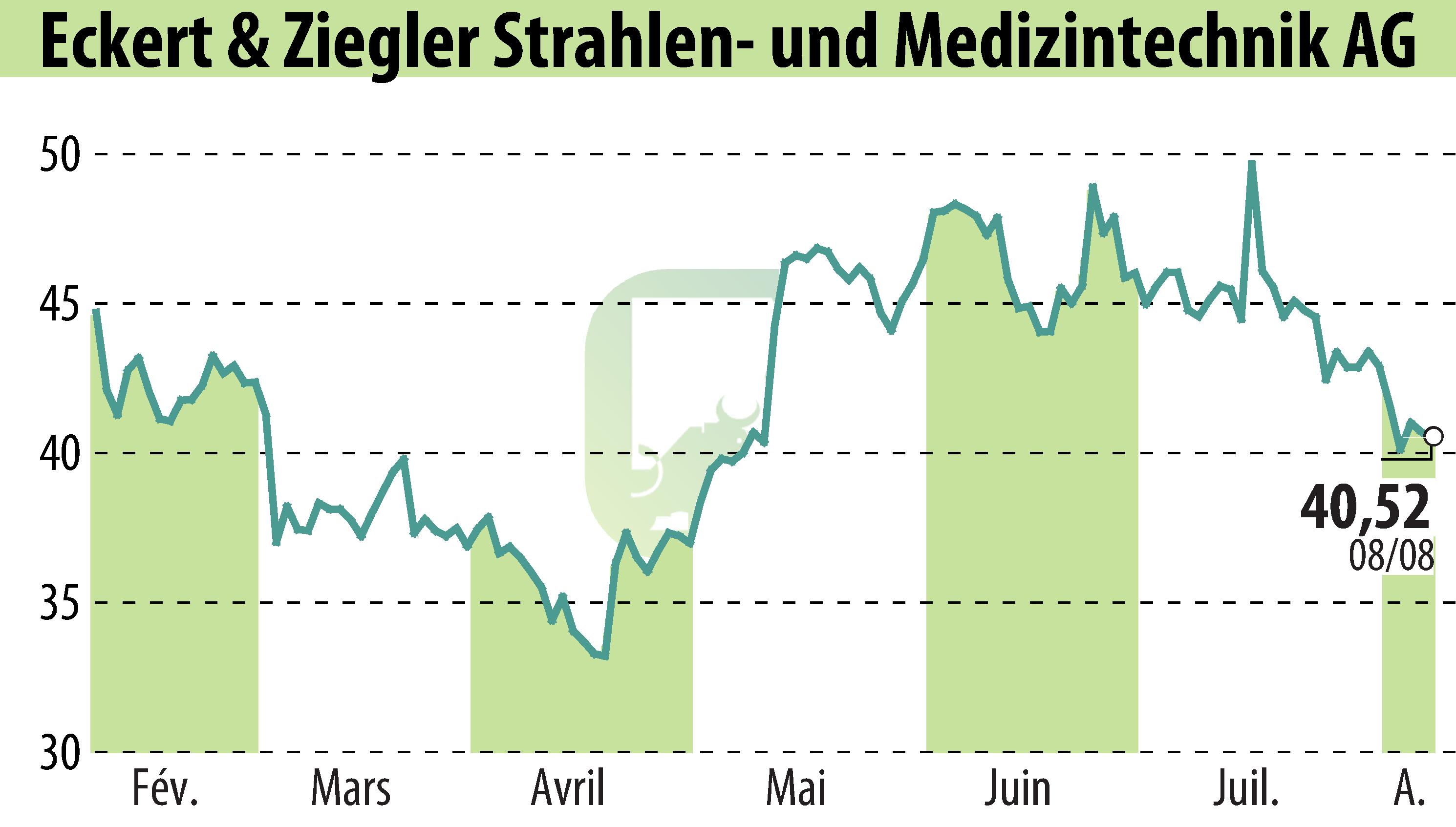 Graphique de l'évolution du cours de l'action Eckert & Ziegler Strahlen- Und Medizintechnik AG (EBR:EUZ).