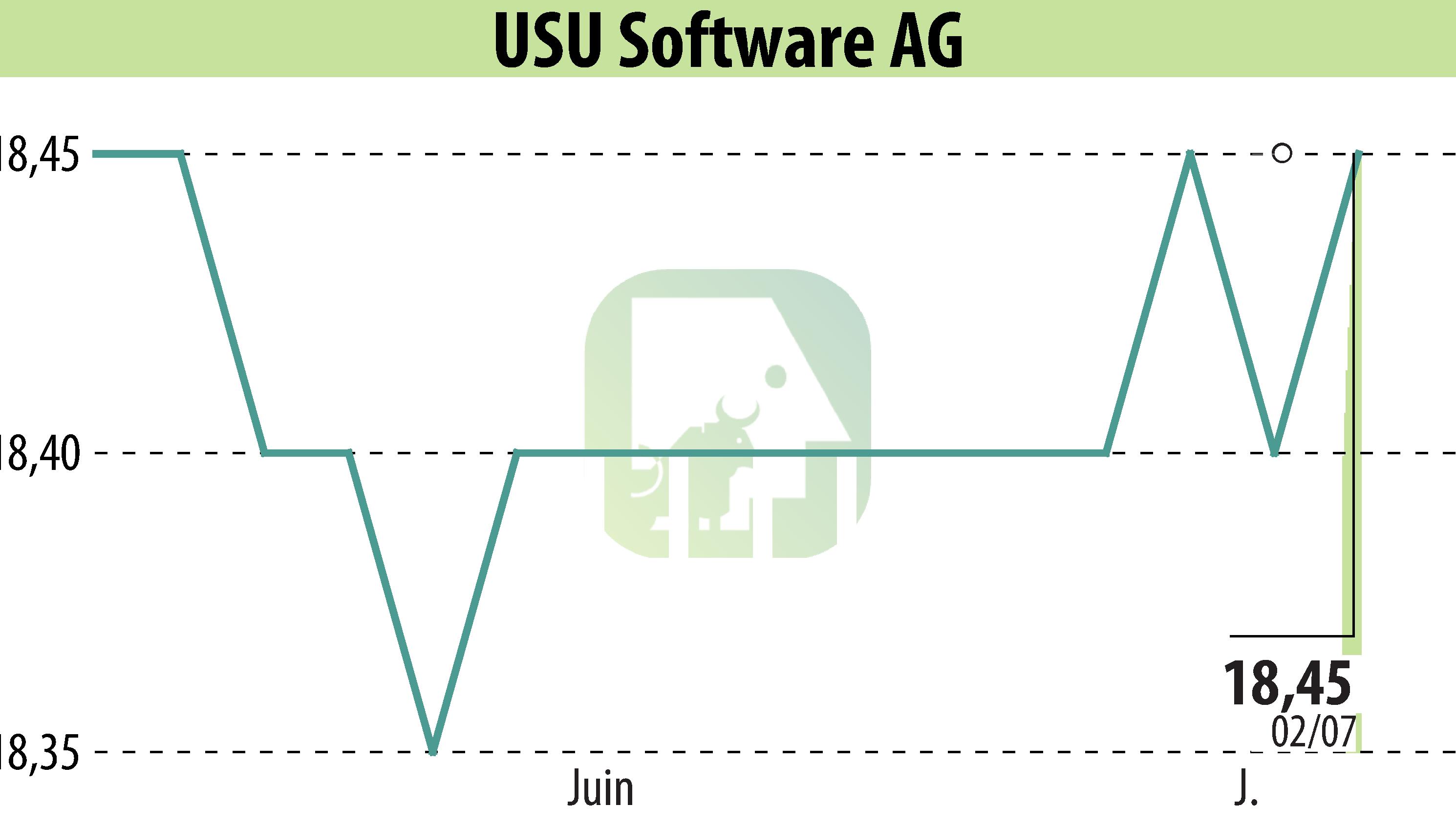 Graphique de l'évolution du cours de l'action USU Software AG (EBR:OSP2).