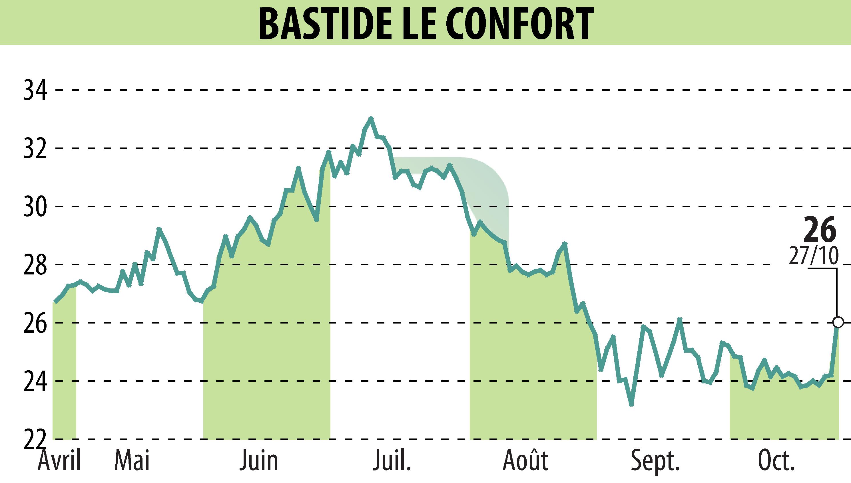 Graphique de l'évolution du cours de l'action BASTIDE (EPA:BLC).