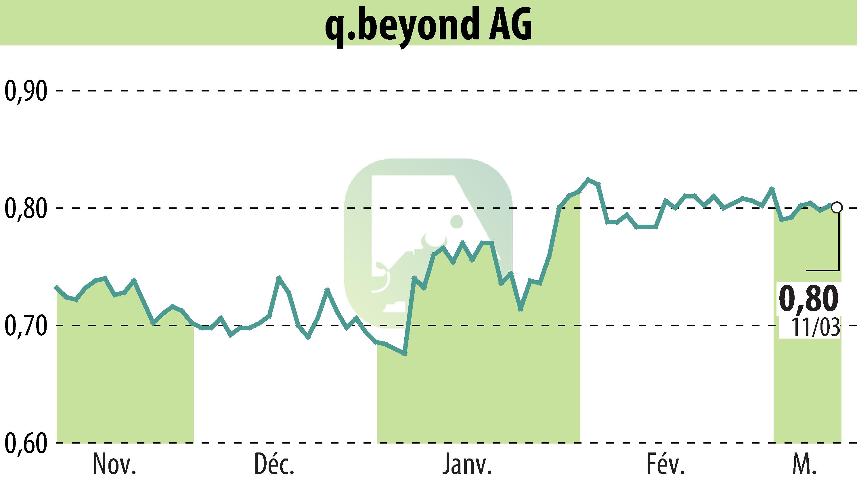 Stock price chart of Q.beyond AG (EBR:QBY) showing fluctuations.