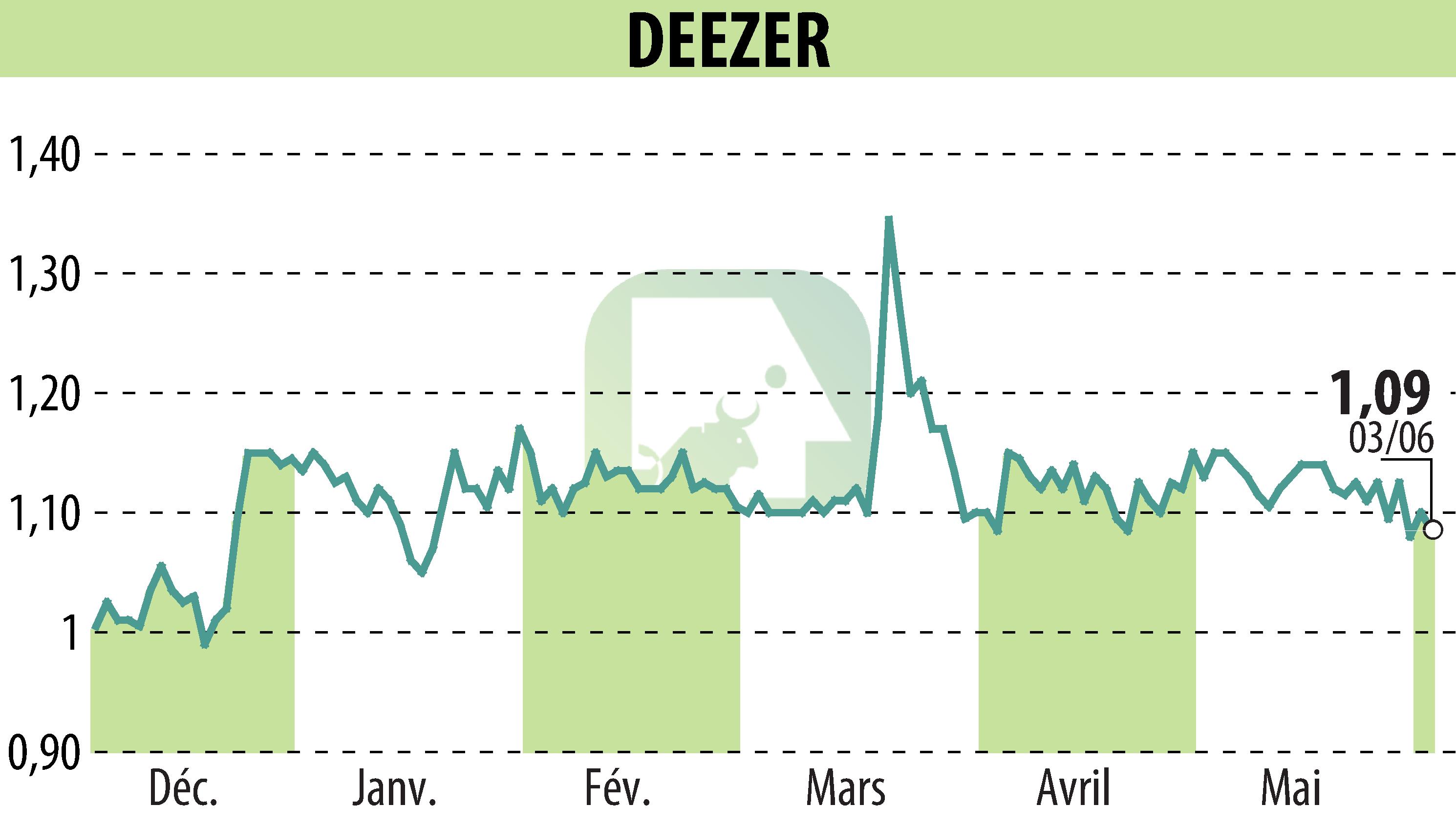 Graphique de l'évolution du cours de l'action Deezer (EPA:DEEZR).