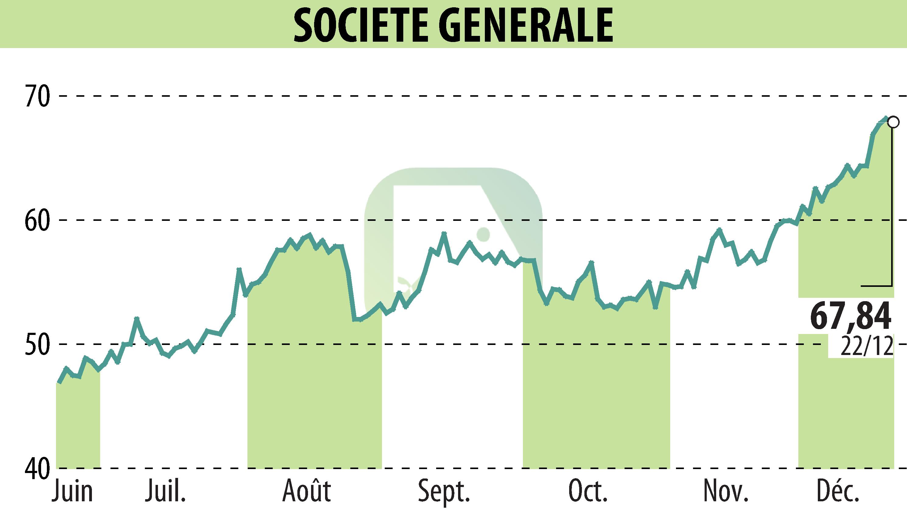 Graphique de l'évolution du cours de l'action SOCIETE GENERALE (EPA:GLE).