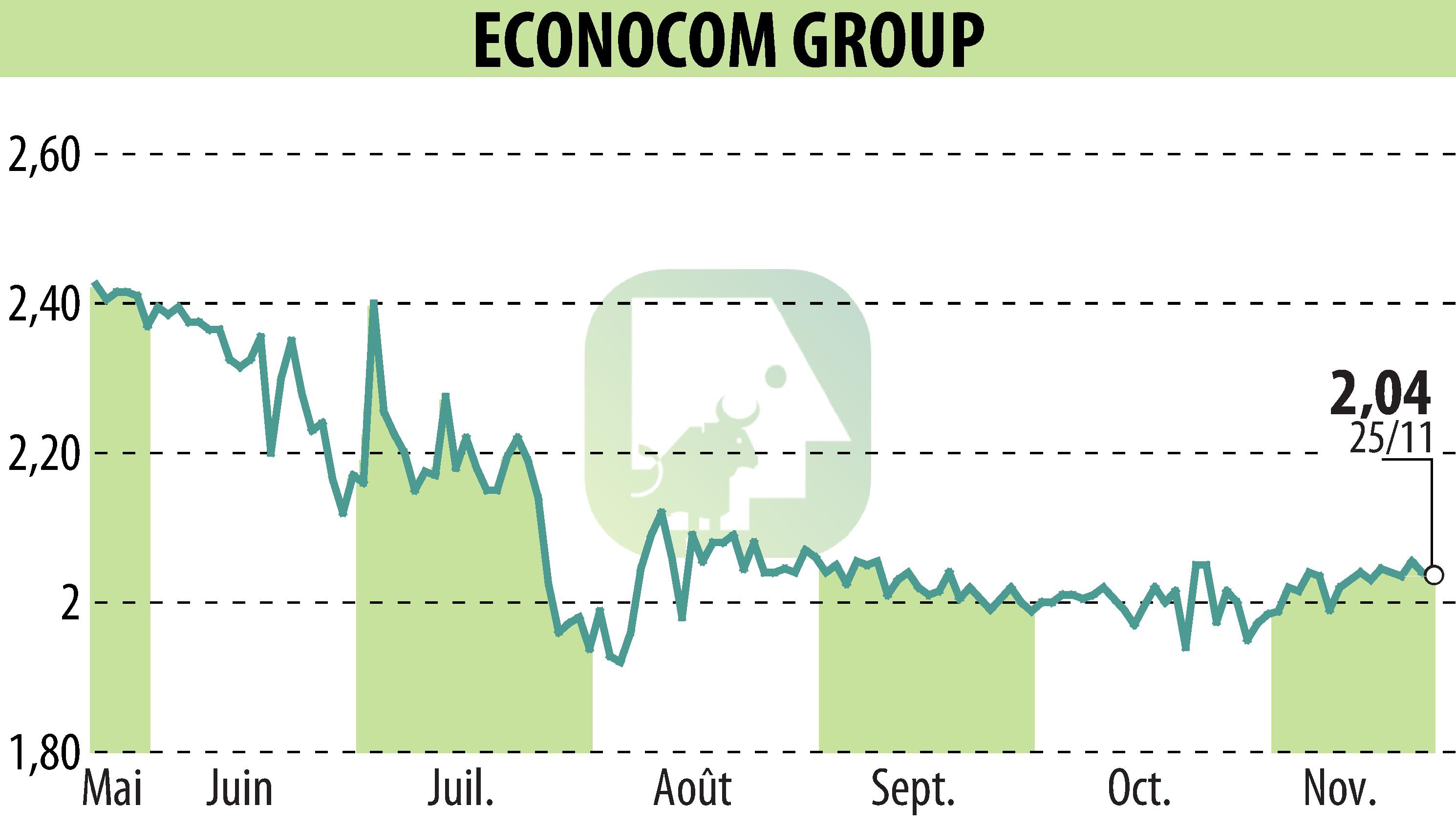 Stock price chart of ECONOCOM GROUP (EBR:ECONB) showing fluctuations.