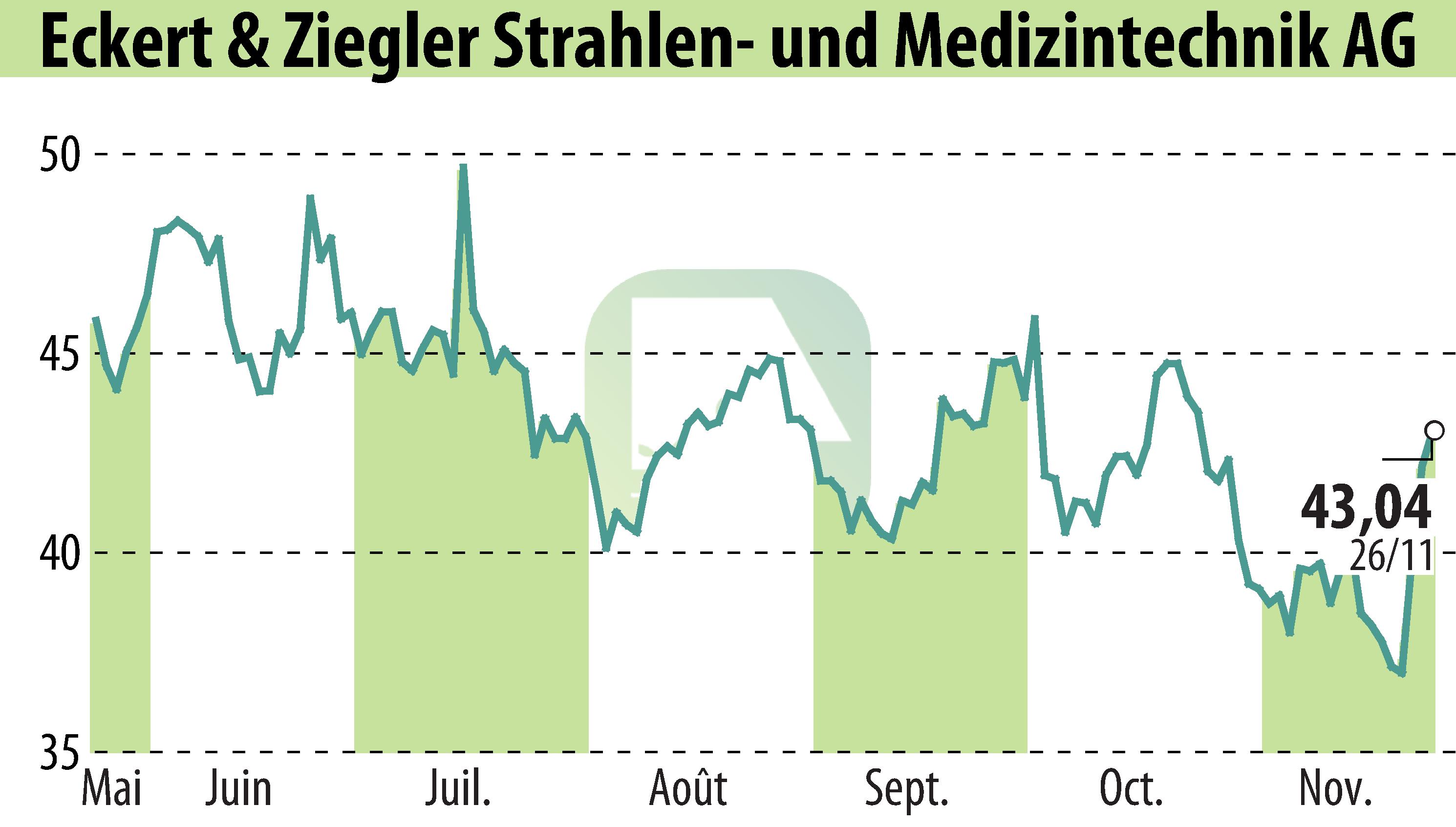 Stock price chart of Eckert & Ziegler Strahlen- Und Medizintechnik AG (EBR:EUZ) showing fluctuations.