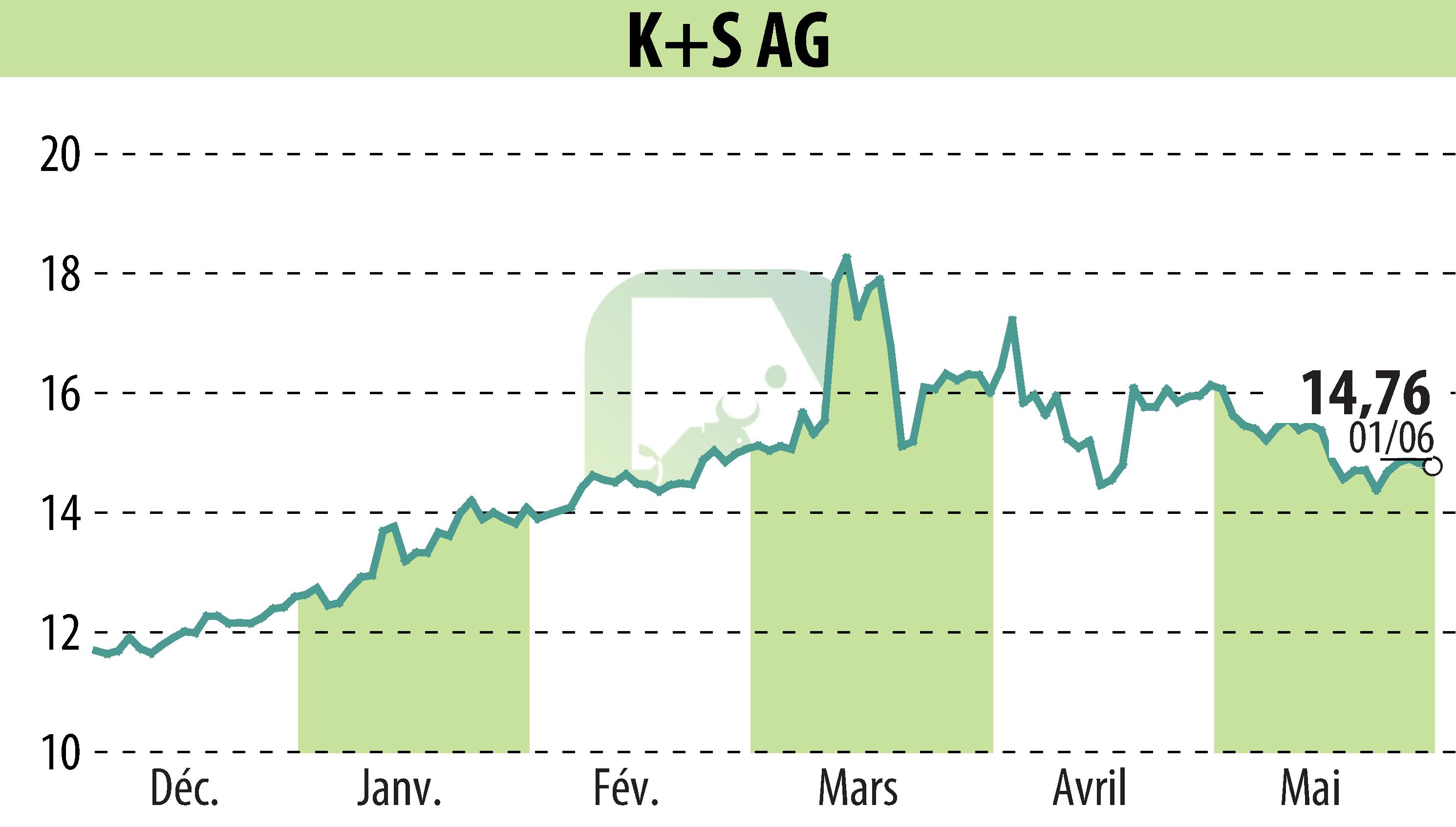 Stock price chart of K+S Aktiengesellschaft (EBR:SDF) showing fluctuations.