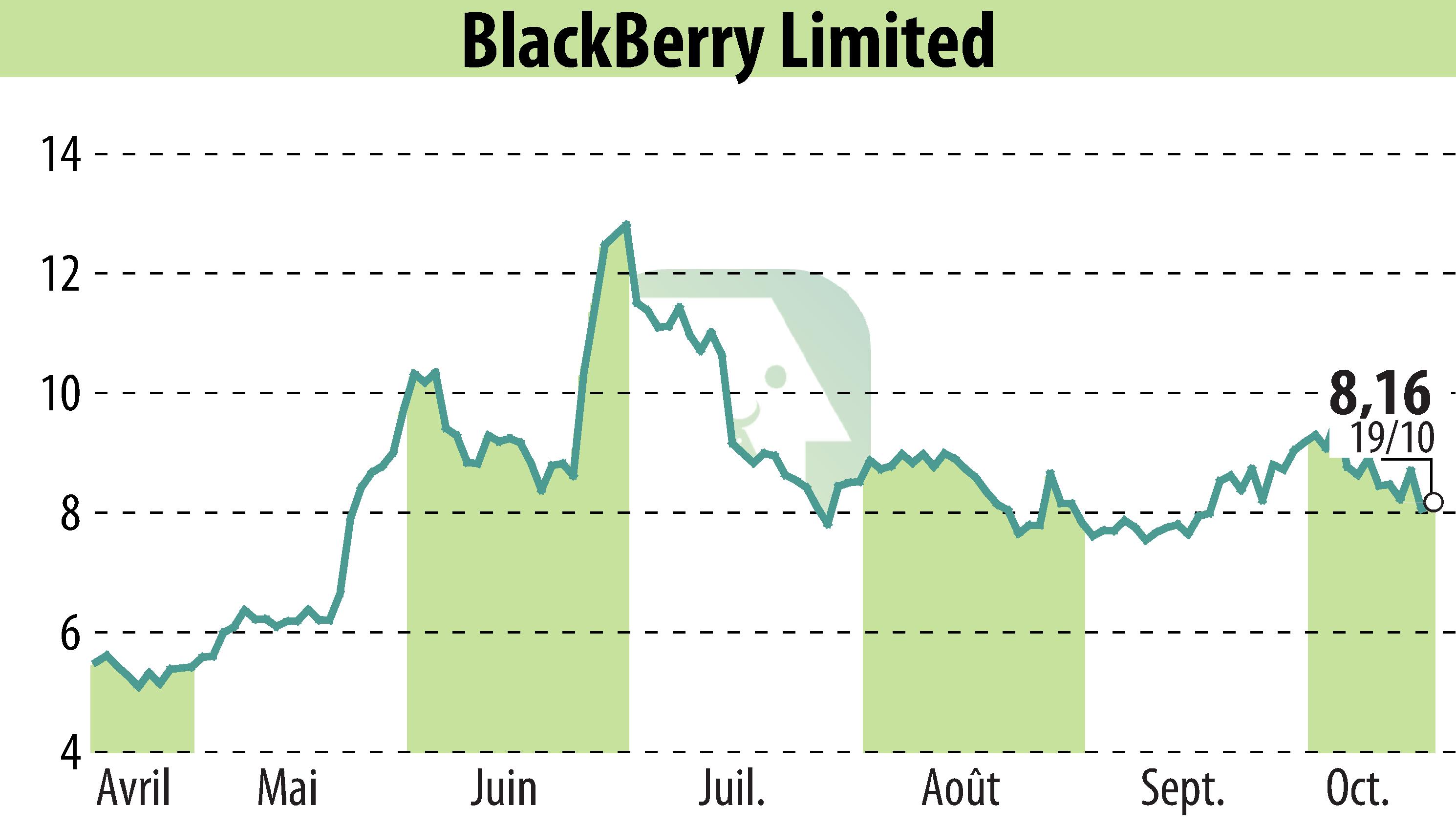 Graphique de l'évolution du cours de l'action BlackBerry QNX (EBR:BB).