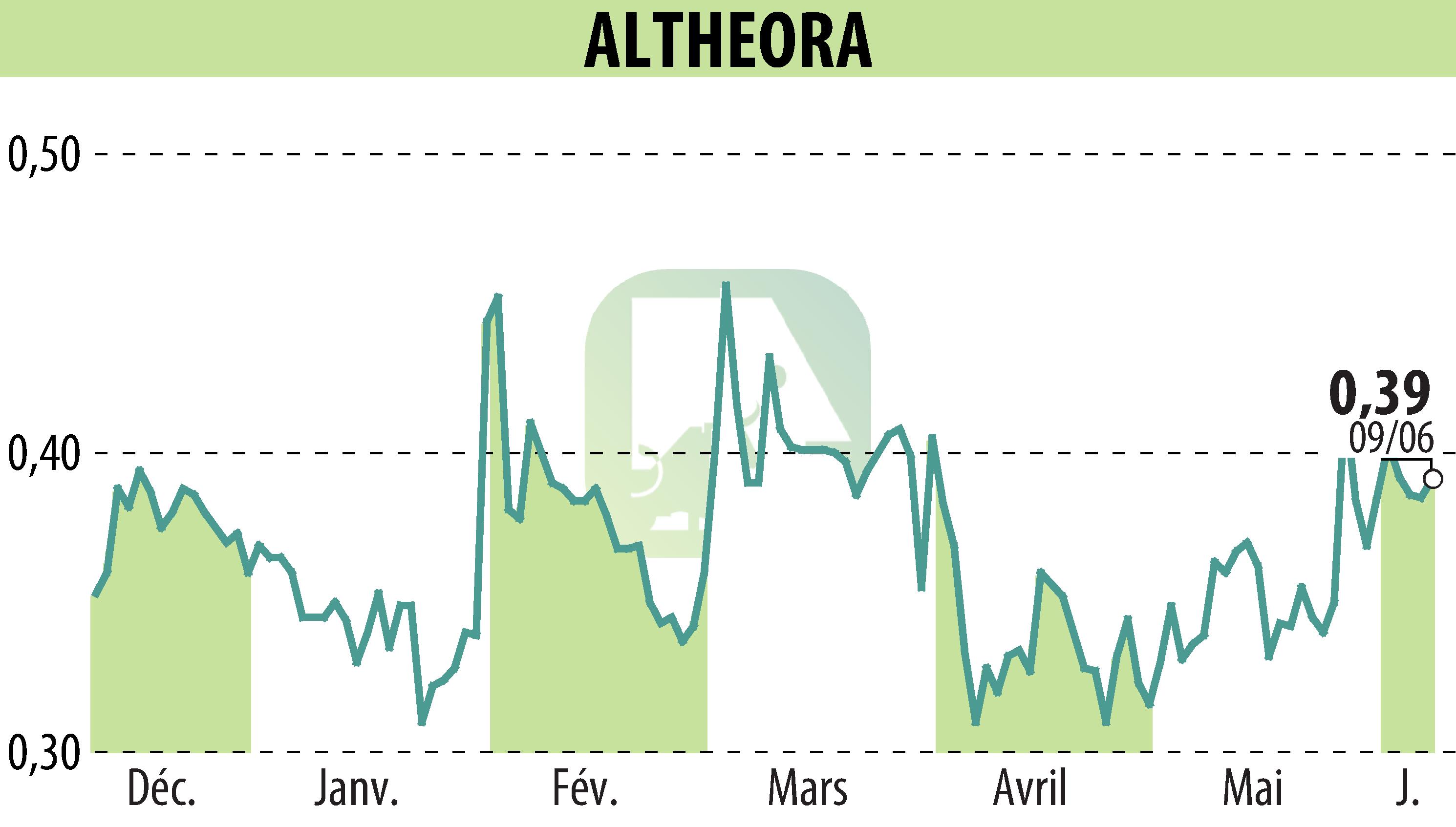 Graphique de l'évolution du cours de l'action ALTHEORA (EPA:ALORA).