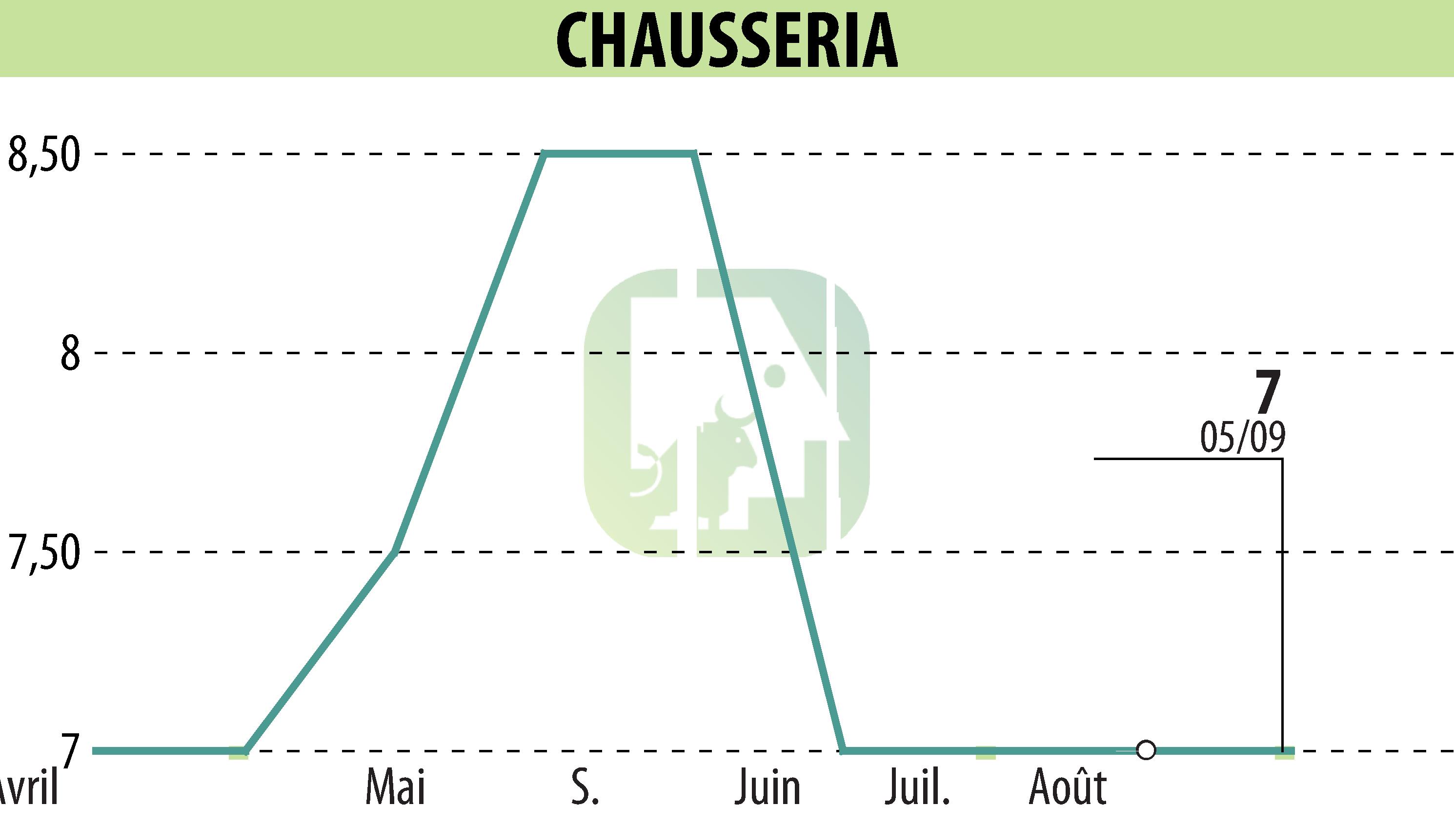Stock price chart of CHAUSSERIA (EPA:CHSR) showing fluctuations.