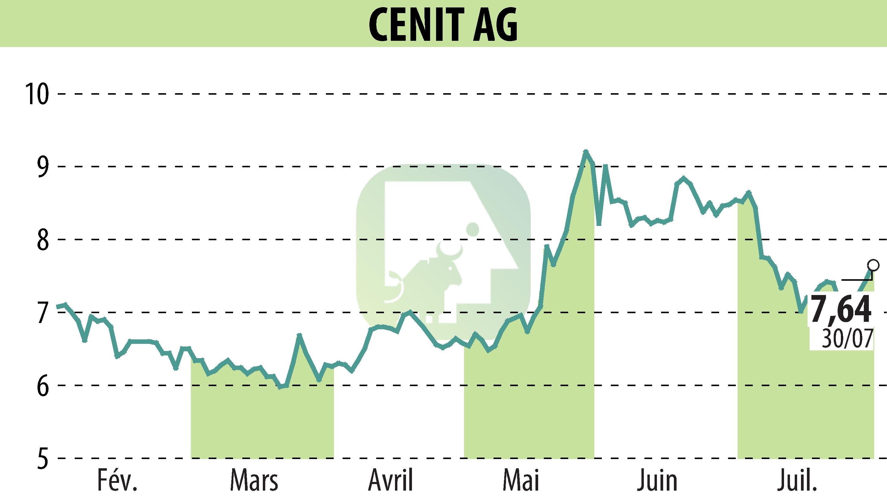 Graphique de l'évolution du cours de l'action CENIT AG (EBR:CSH).