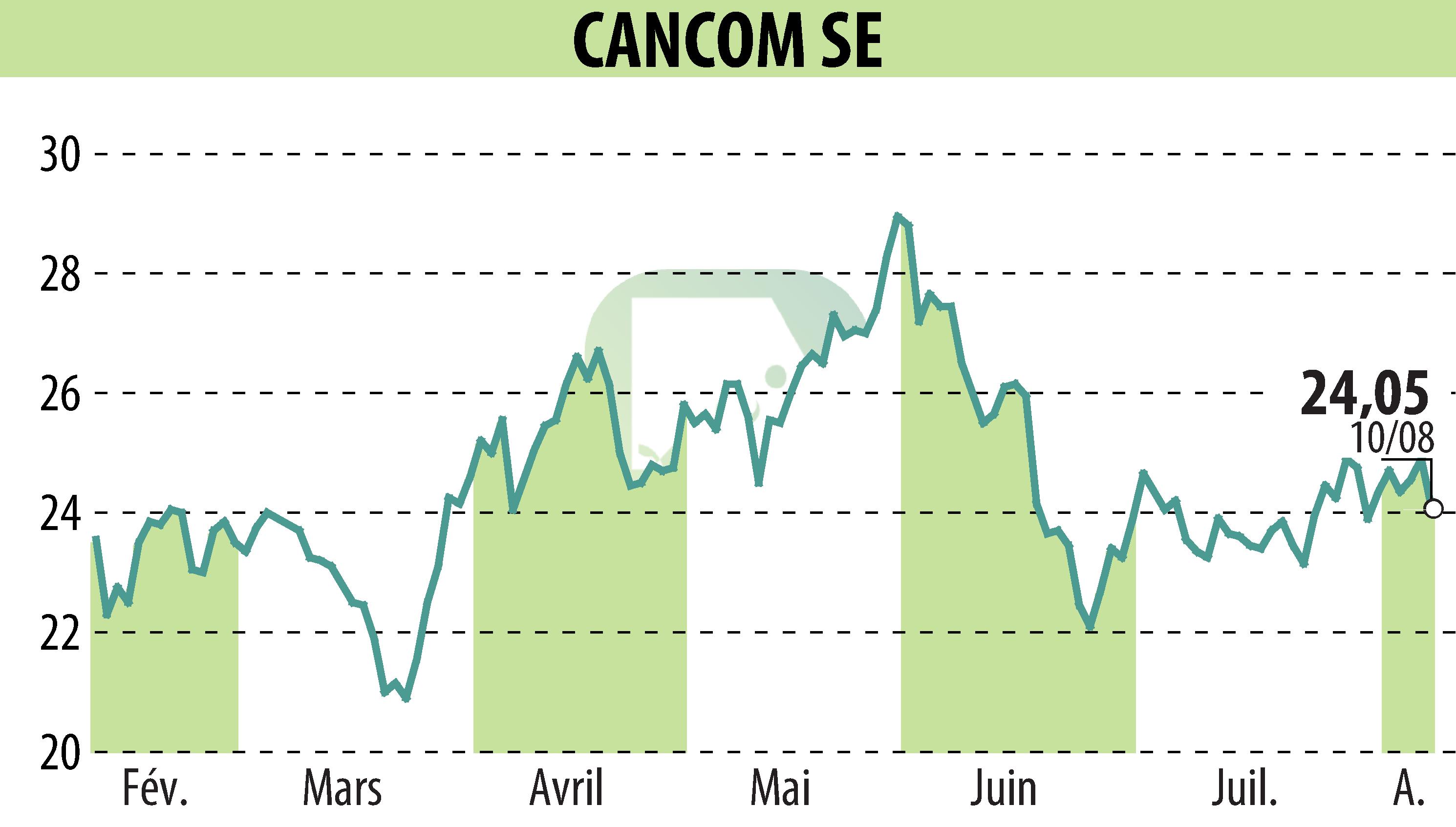 Graphique de l'évolution du cours de l'action CANCOM SE (EBR:COK).