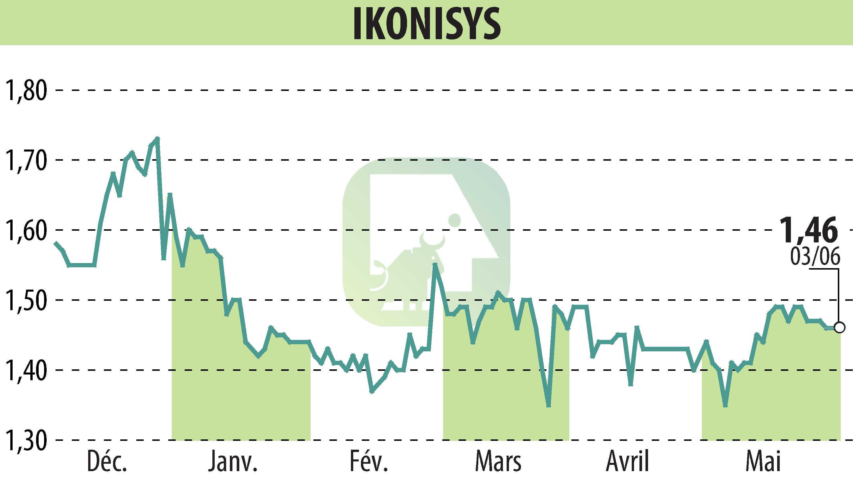 Graphique de l'évolution du cours de l'action IKONISYS (EPA:ALIKO).