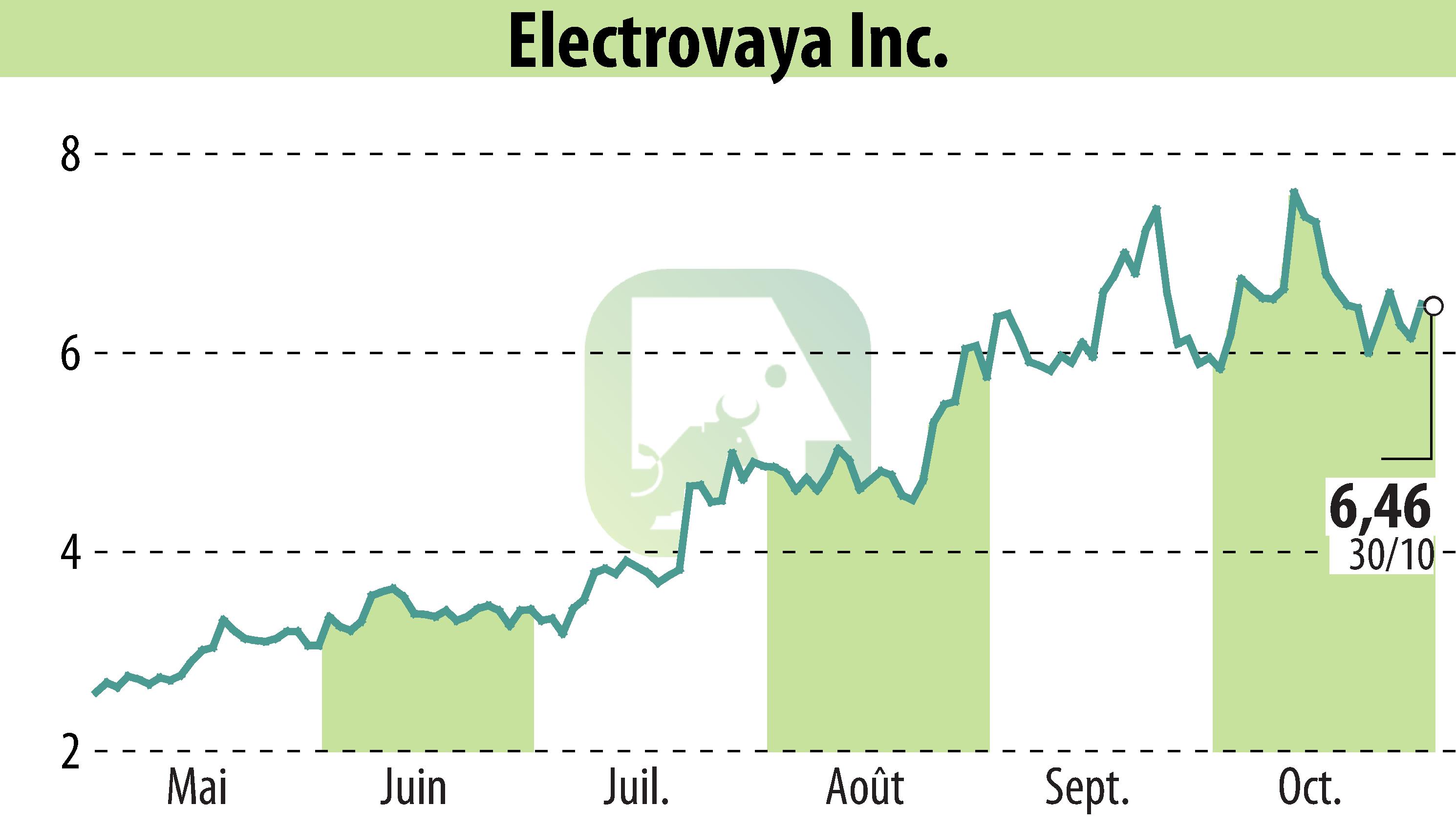 Stock price chart of Electrovaya, Inc. (EBR:ELVA) showing fluctuations.