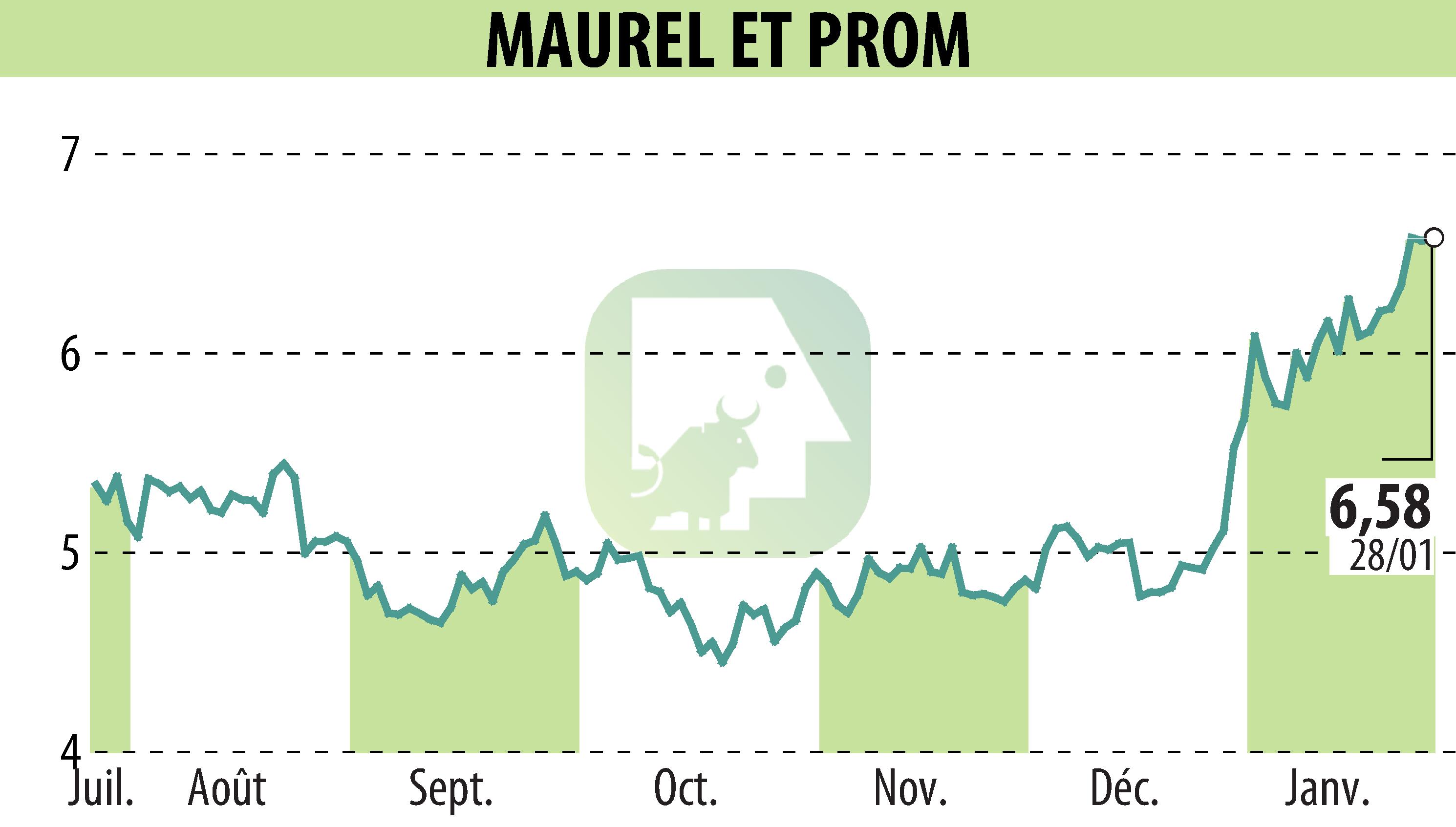 Graphique de l'évolution du cours de l'action MAUREL & PROM (EPA:MAU).