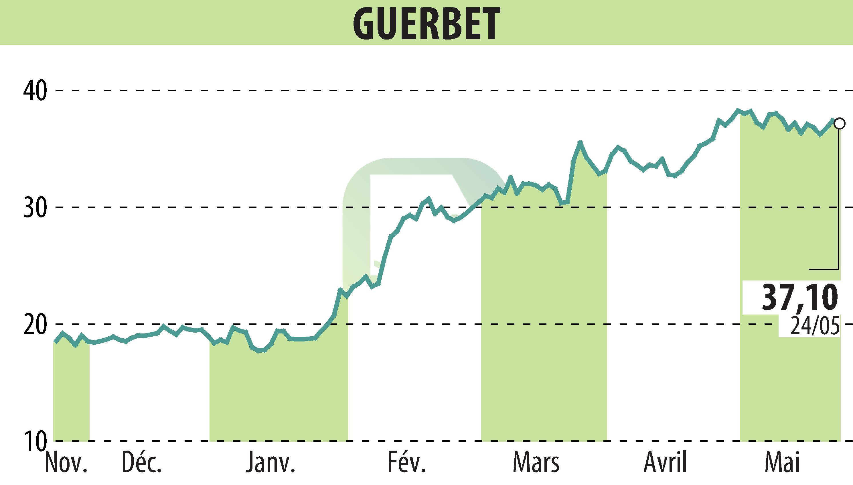 Stock price chart of GUERBET (EPA:GBT) showing fluctuations.