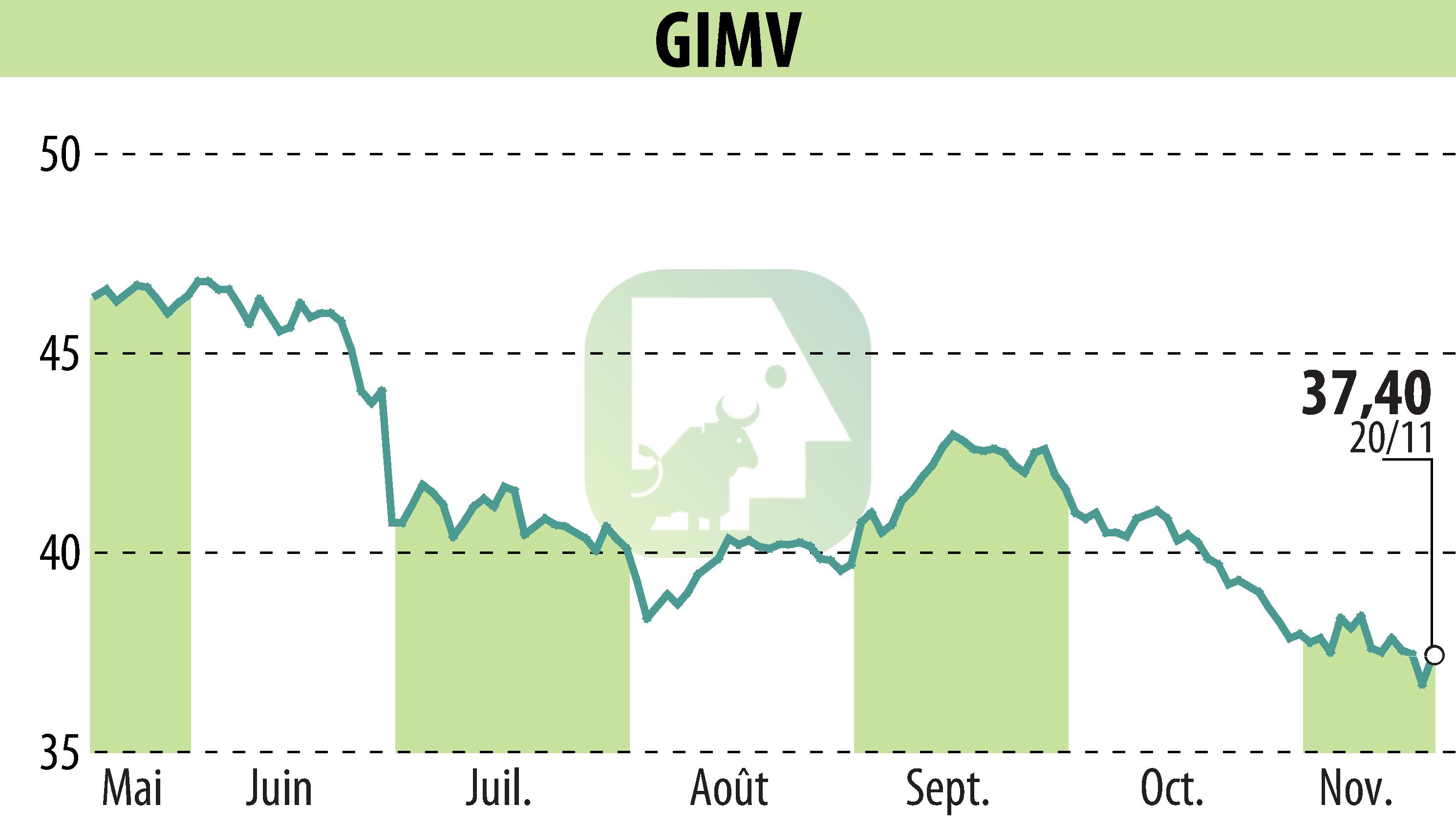 Graphique de l'évolution du cours de l'action Gimv (EBR:GIMB).