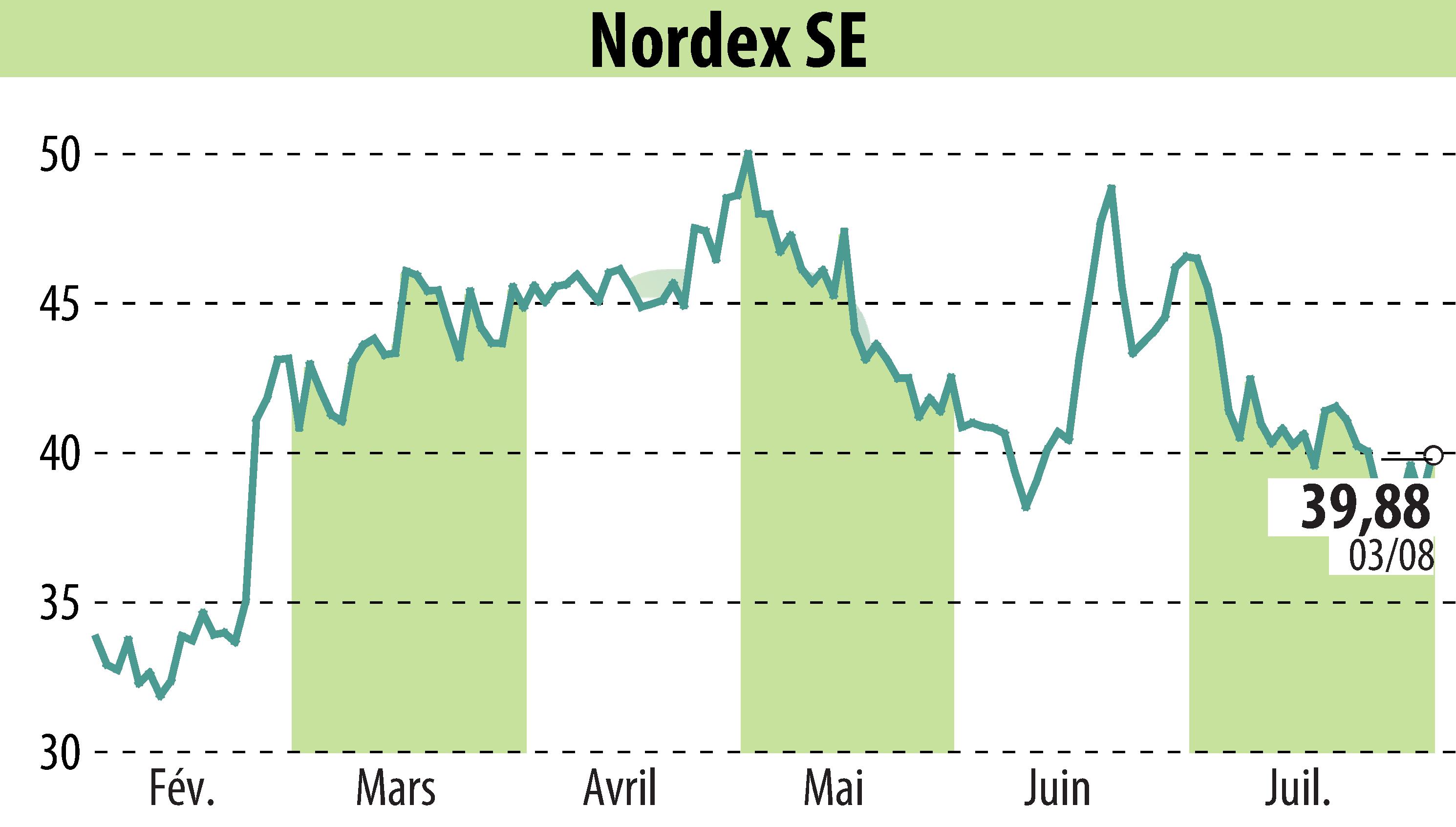 Graphique de l'évolution du cours de l'action Nordex SE (EBR:NDX1).