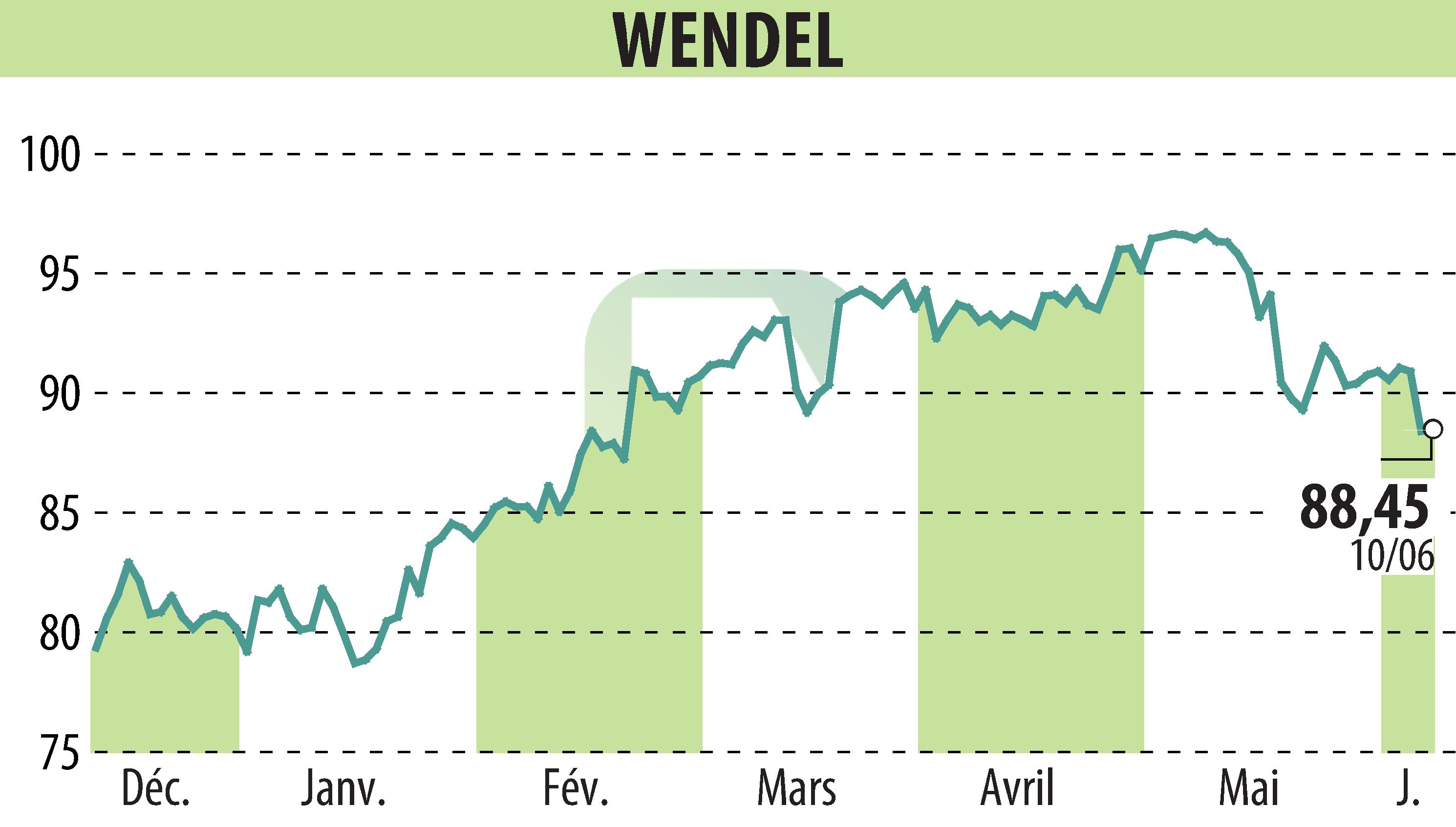 Stock price chart of WENDEL INVESTISSEMENT (EPA:MF) showing fluctuations.